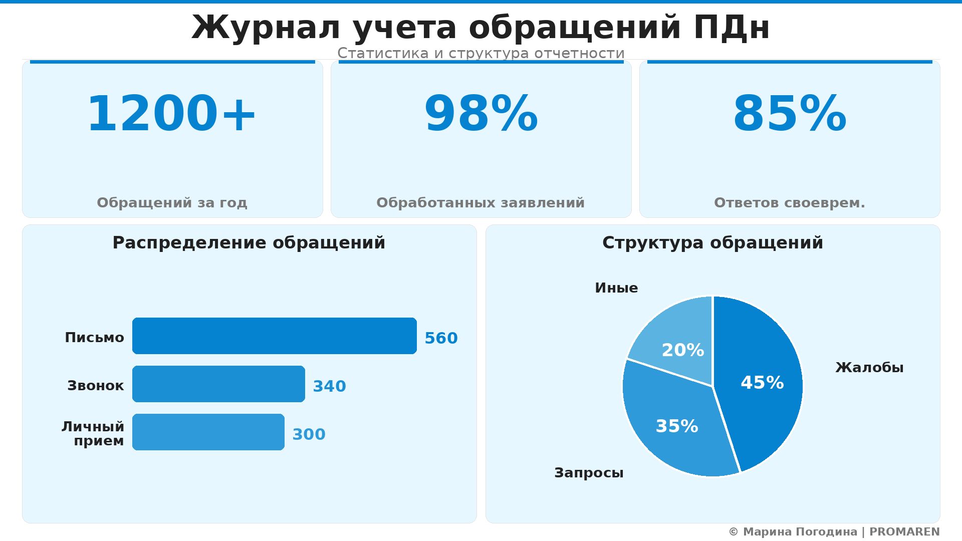 Data Visualization: Журнал учета обращений ПДн. Элементов: 5. Автор: Марина Погодина | PROMAREN