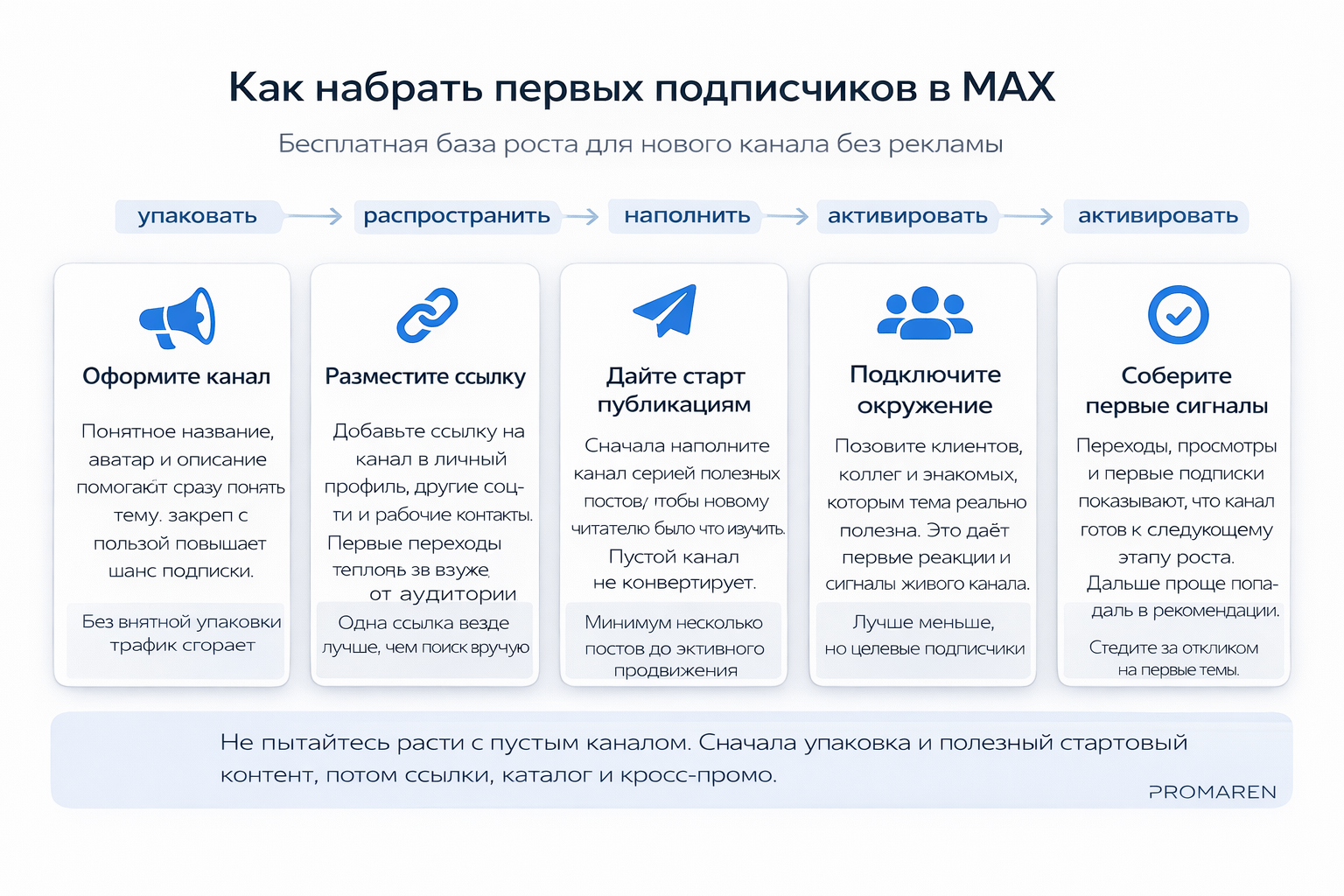 Пошаговая схема, как набрать первых подписчиков в MAX через оформление, ссылки и стартовый контент