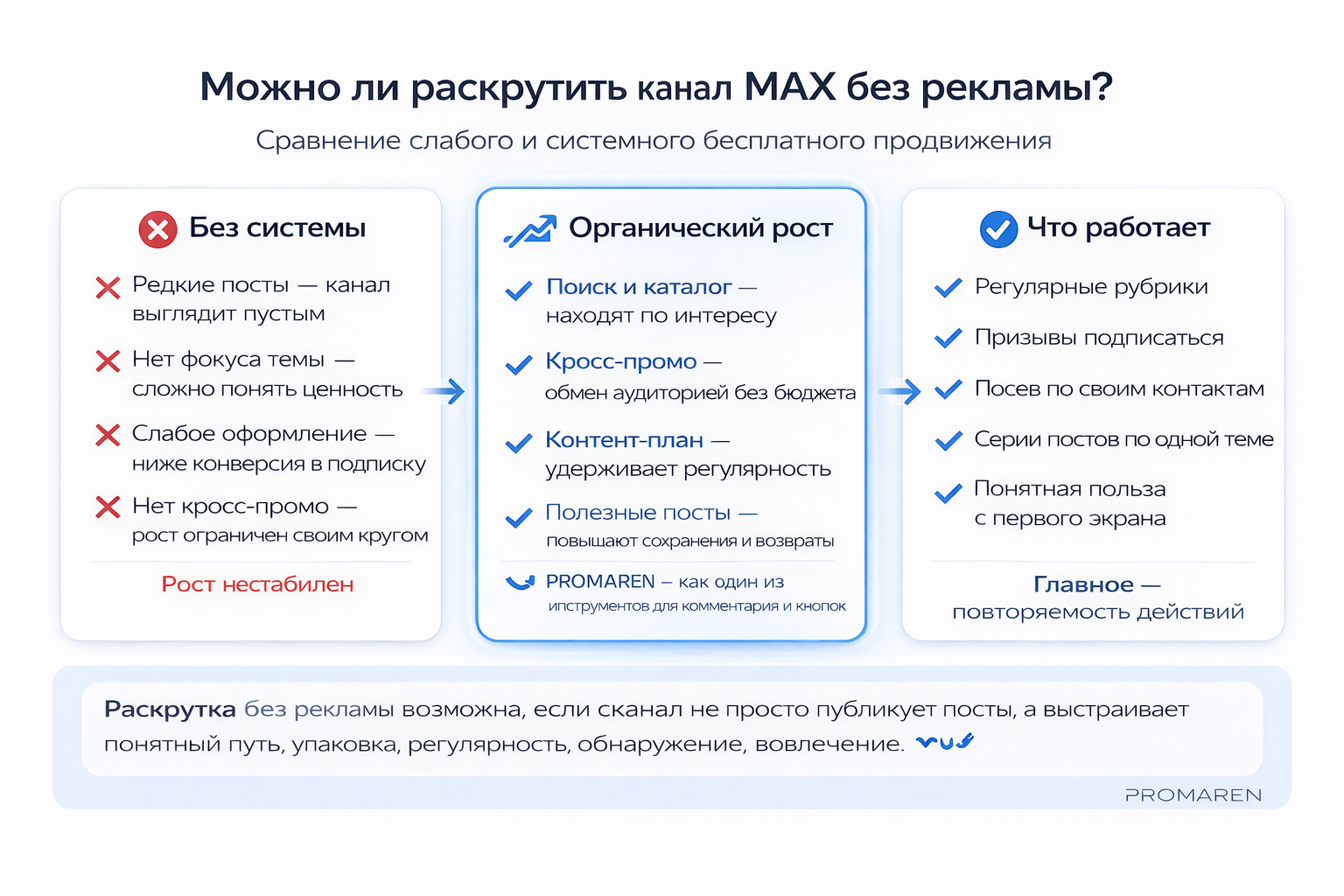 Сравнение органического продвижения канала MAX без рекламы: ошибки, рабочий подход и элементы роста