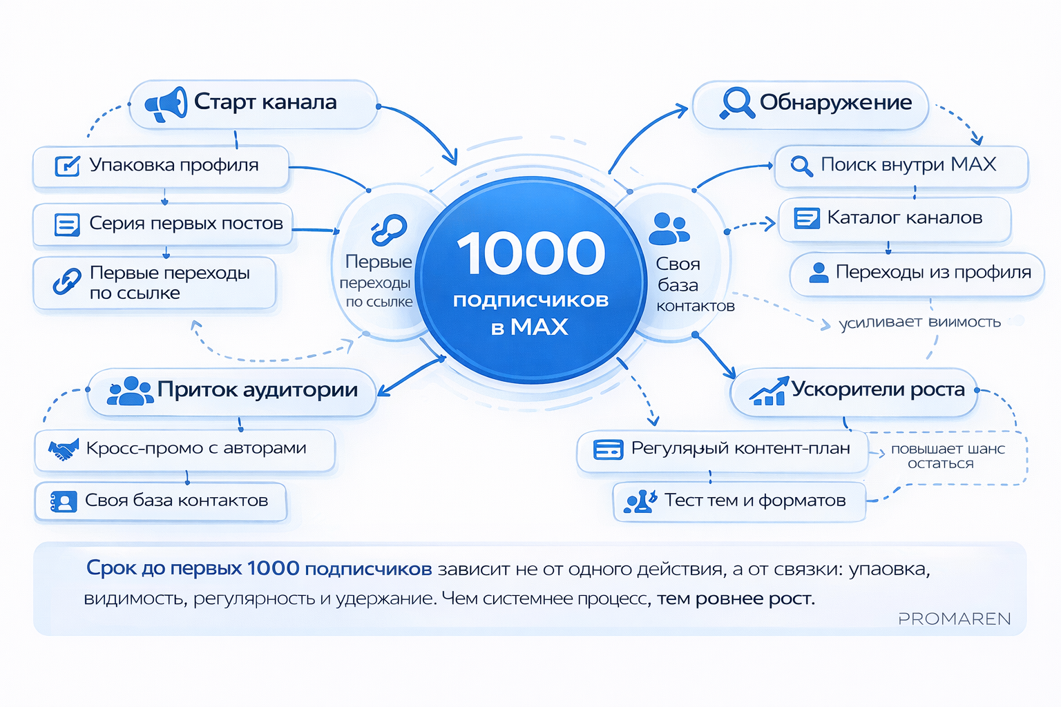 Mind map о том, из каких этапов складывается путь канала MAX к 1000 подписчиков