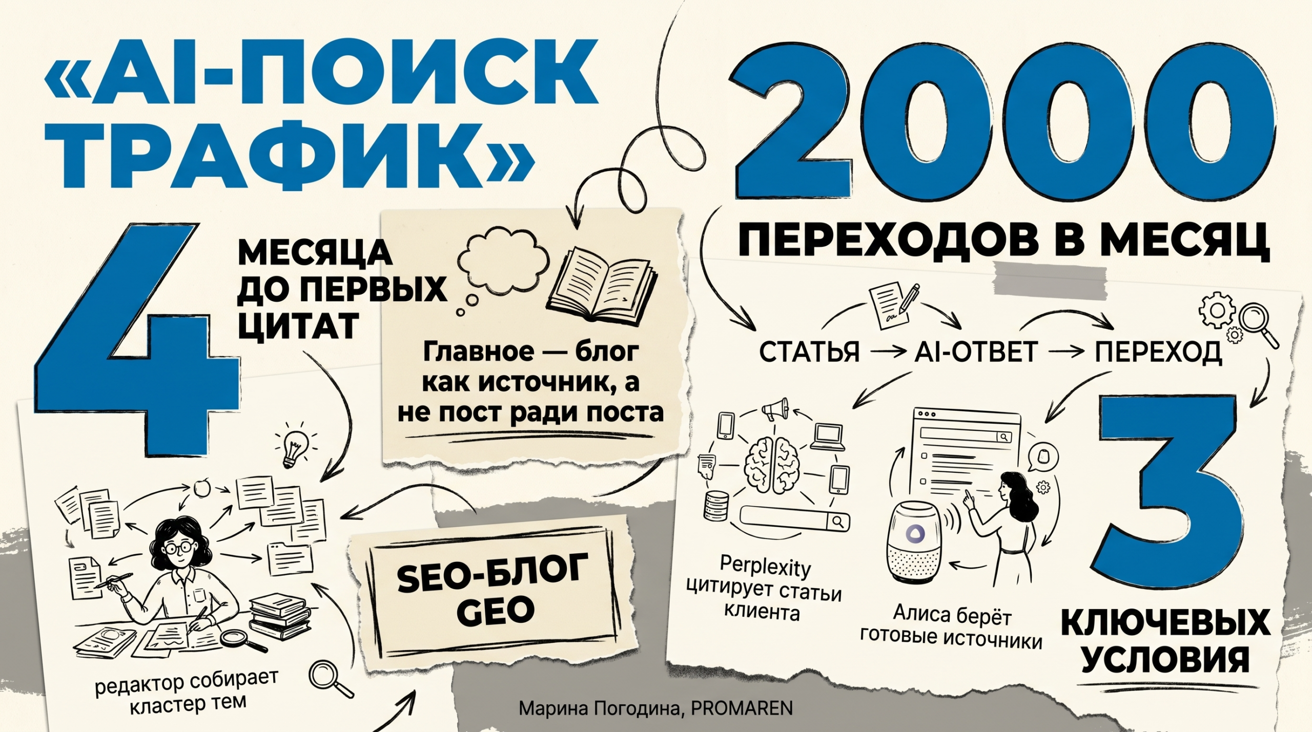 Инфографика с цифрами кейса по росту трафика из Perplexity и Алисы через SEO-блог | Марина Погодина, PROMAREN