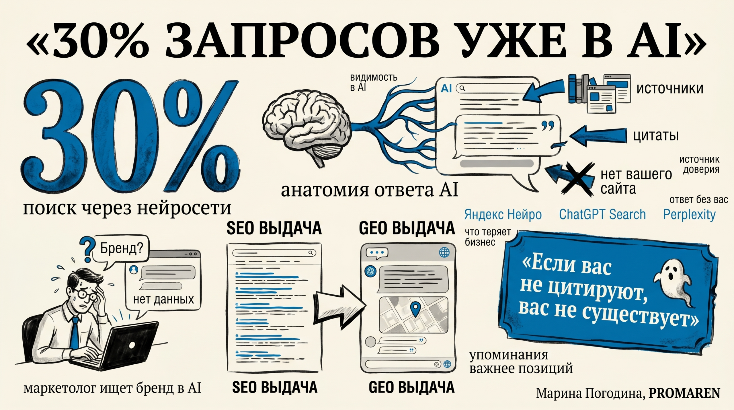 Инфографика разбирает, почему бизнес не виден в AI-поисковиках и чем GEO отличается от SEO | Марина Погодина, PROMAREN