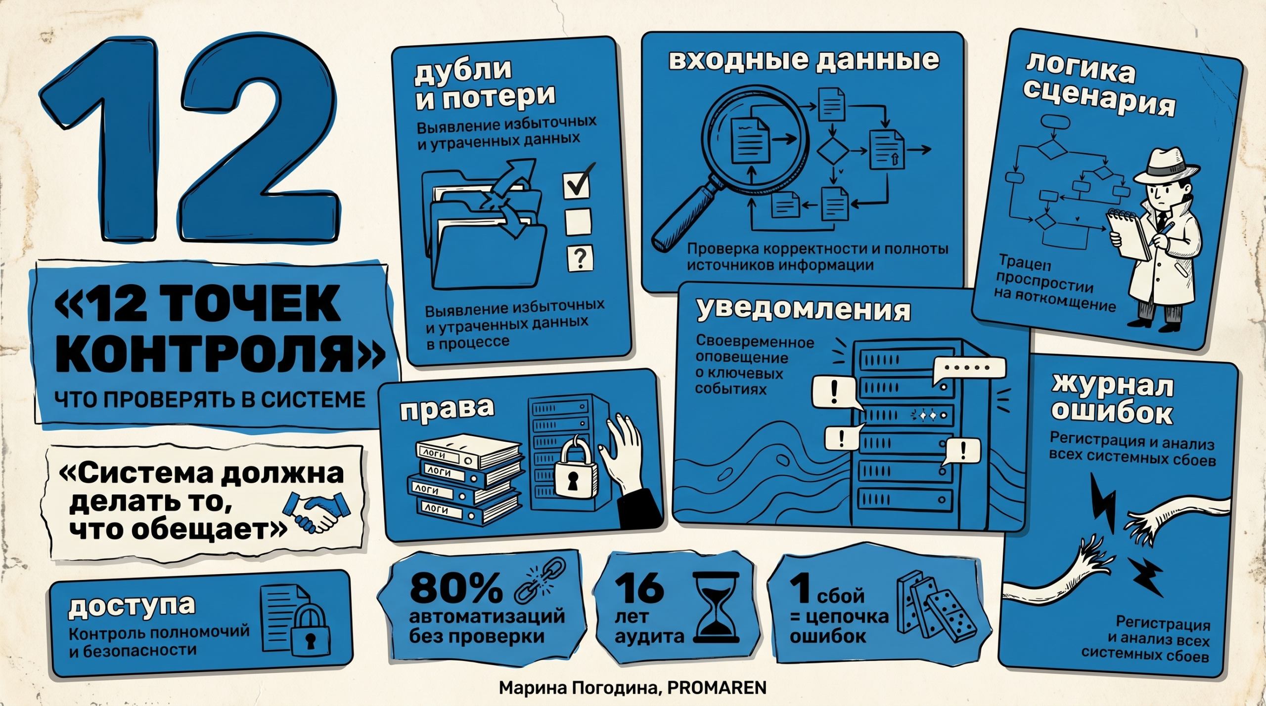 Инфографика с 12 точками контроля аудита автоматизации и редакционным коллажем | Марина Погодина, PROMAREN