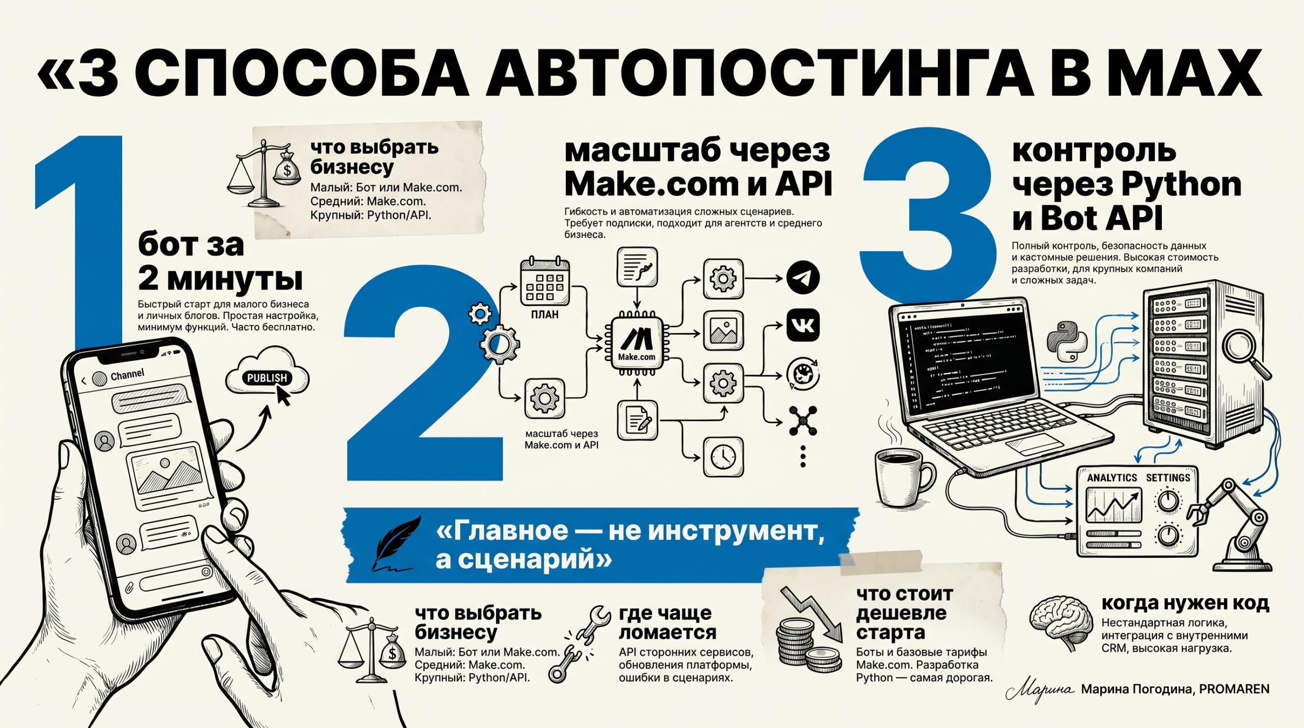 Инфографика с тремя способами автопостинга в MAX: бот, Make.com и Python | Марина Погодина, PROMAREN