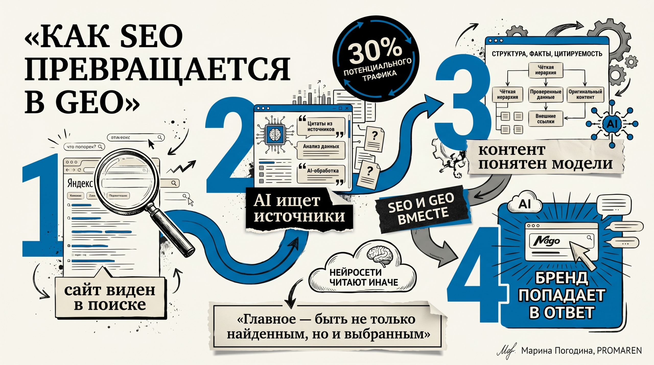 Инфографика о пути от SEO к GEO с этапами видимости в AI-поиске | Марина Погодина, PROMAREN