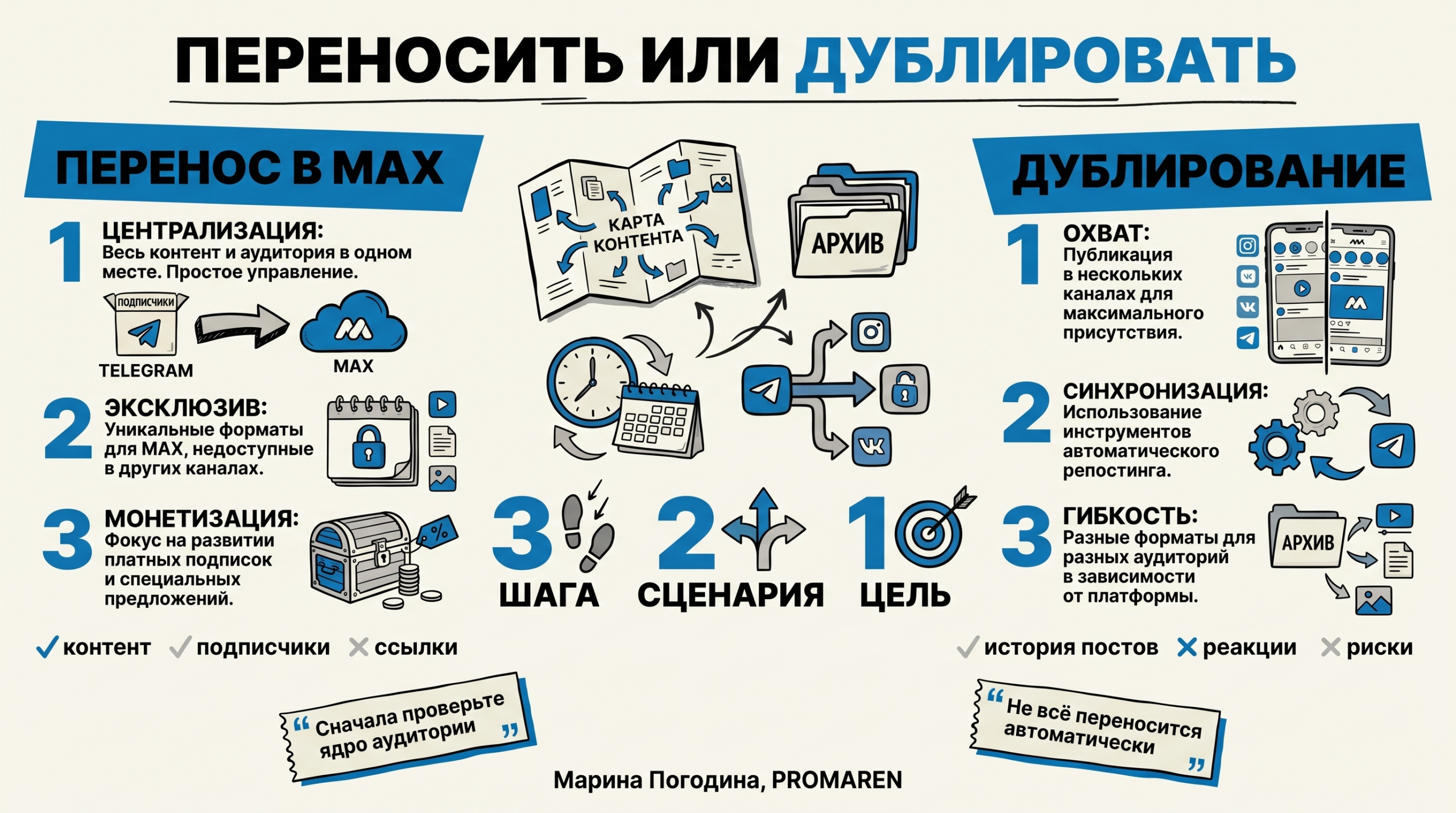 Инфографика сравнивает перенос канала в MAX и дублирование контента на двух платформах | Марина Погодина, PROMAREN