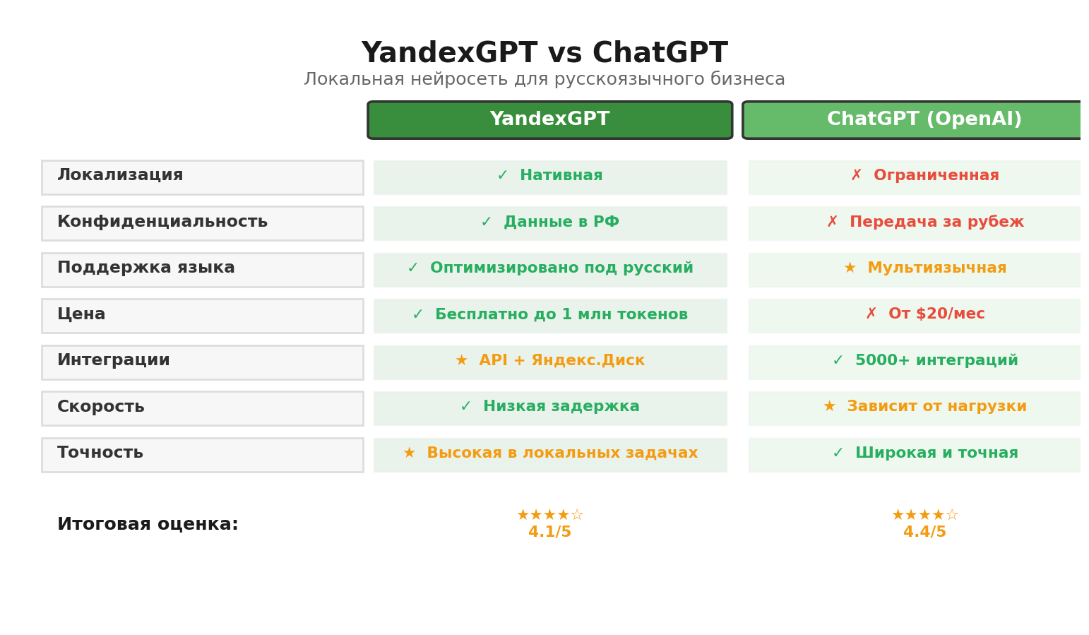 Сравнительная инфографика: YandexGPT vs ChatGPT. Автор: Marina Pogodina