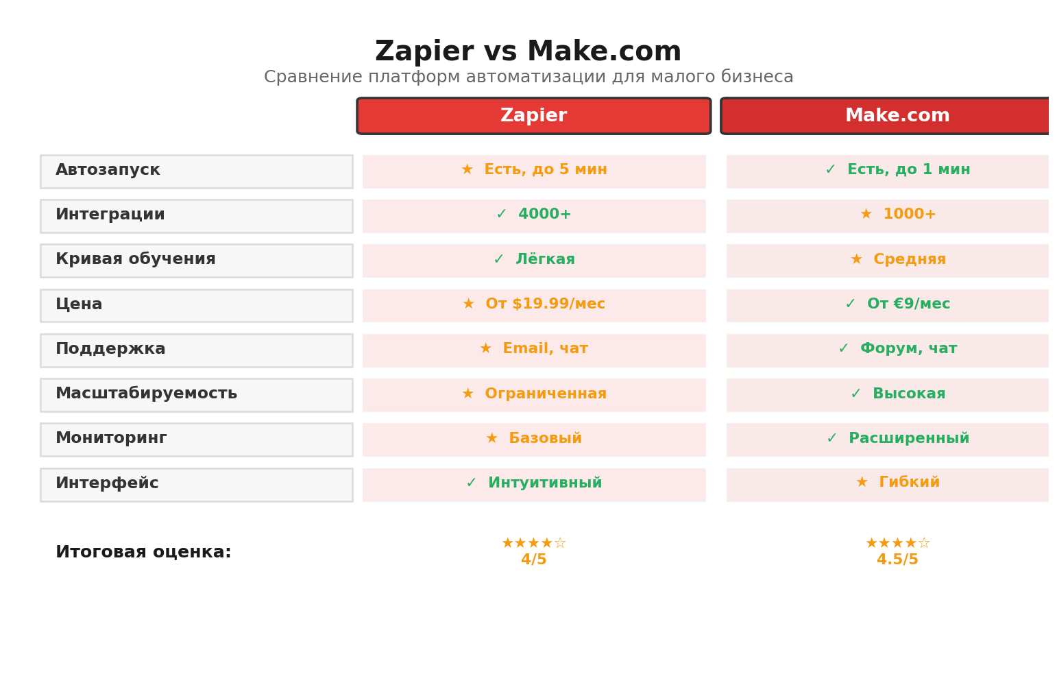 Сравнительная инфографика: Zapier vs Make.com. Автор: Marina Pogodina