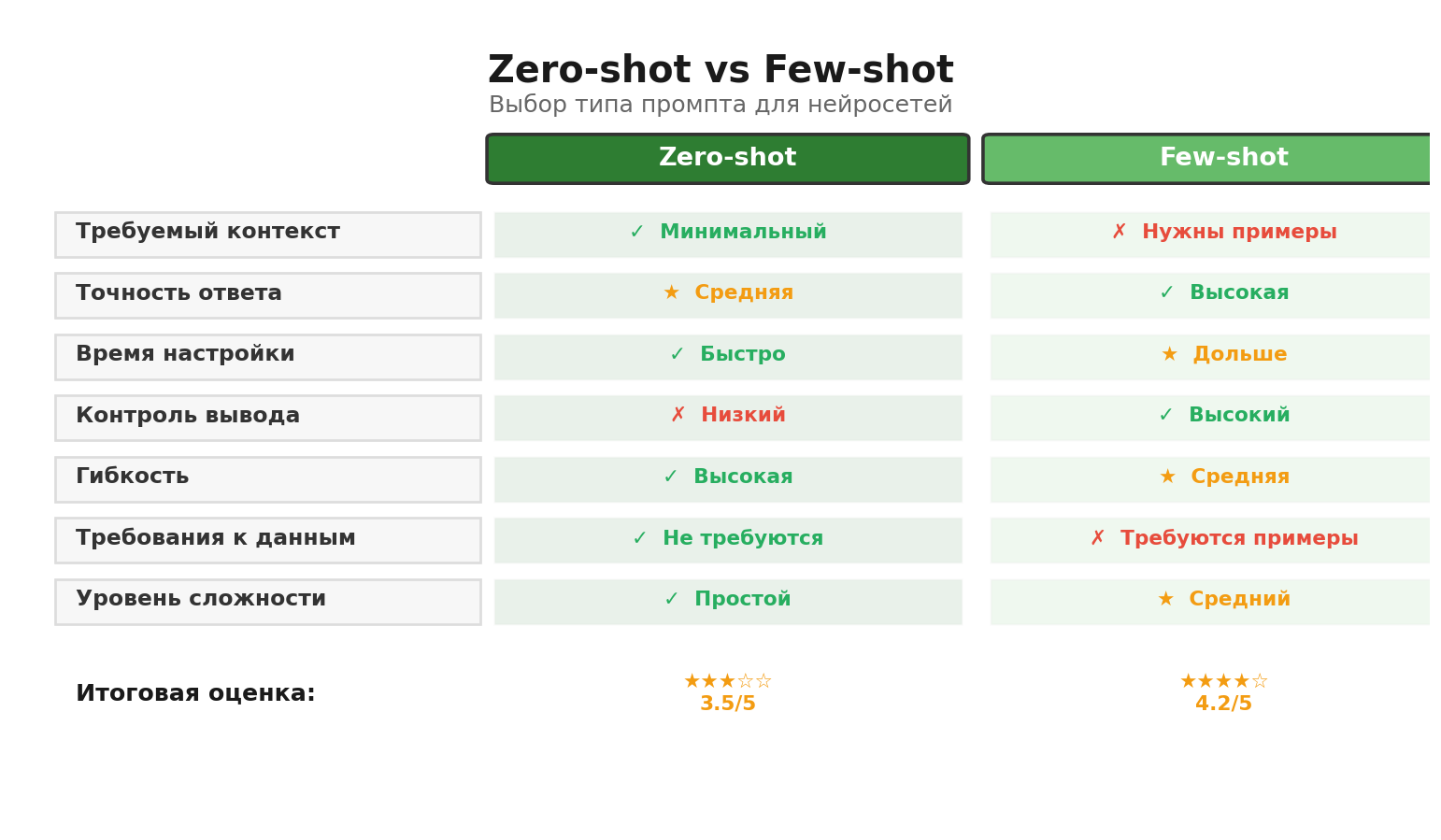 Сравнительная инфографика Zero-shot и Few-shot - когда какие примеры работают лучше