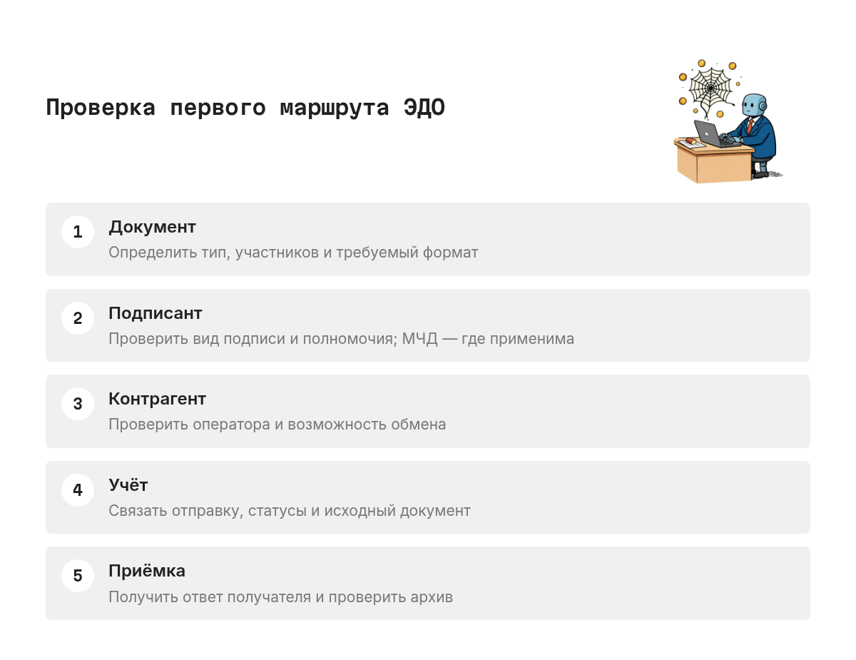 Проверка первого маршрута ЭДО: Документ, Подписант, Контрагент, Учёт, Приёмка
