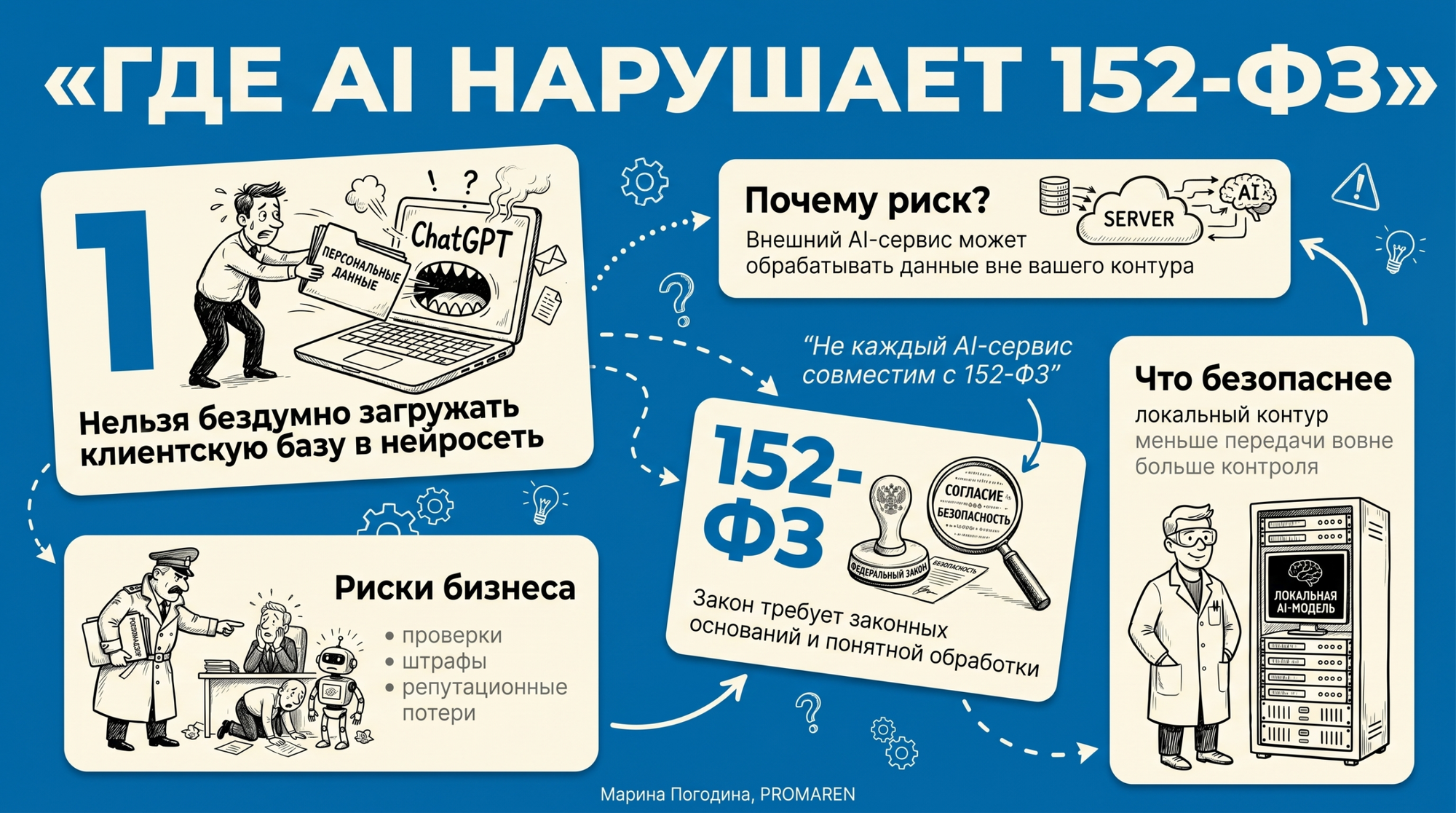 Инфографика о рисках 152-ФЗ, ChatGPT, персональных данных и локальных AI-моделей | Марина Погодина, PROMAREN