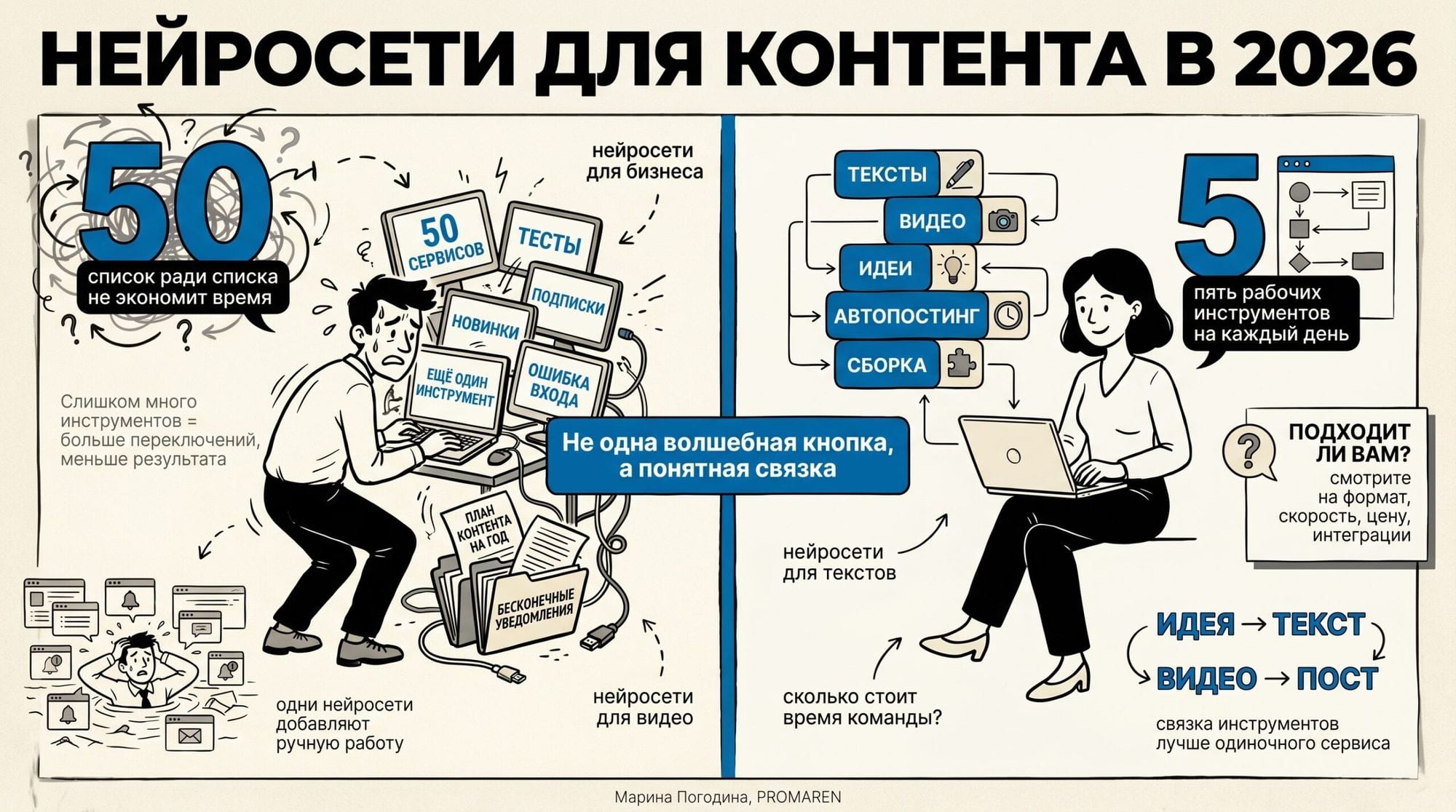 Инфографика сравнивает хаос из 50 сервисов и 5 рабочих нейросетей для контента в 2026 | Марина Погодина, PROMAREN