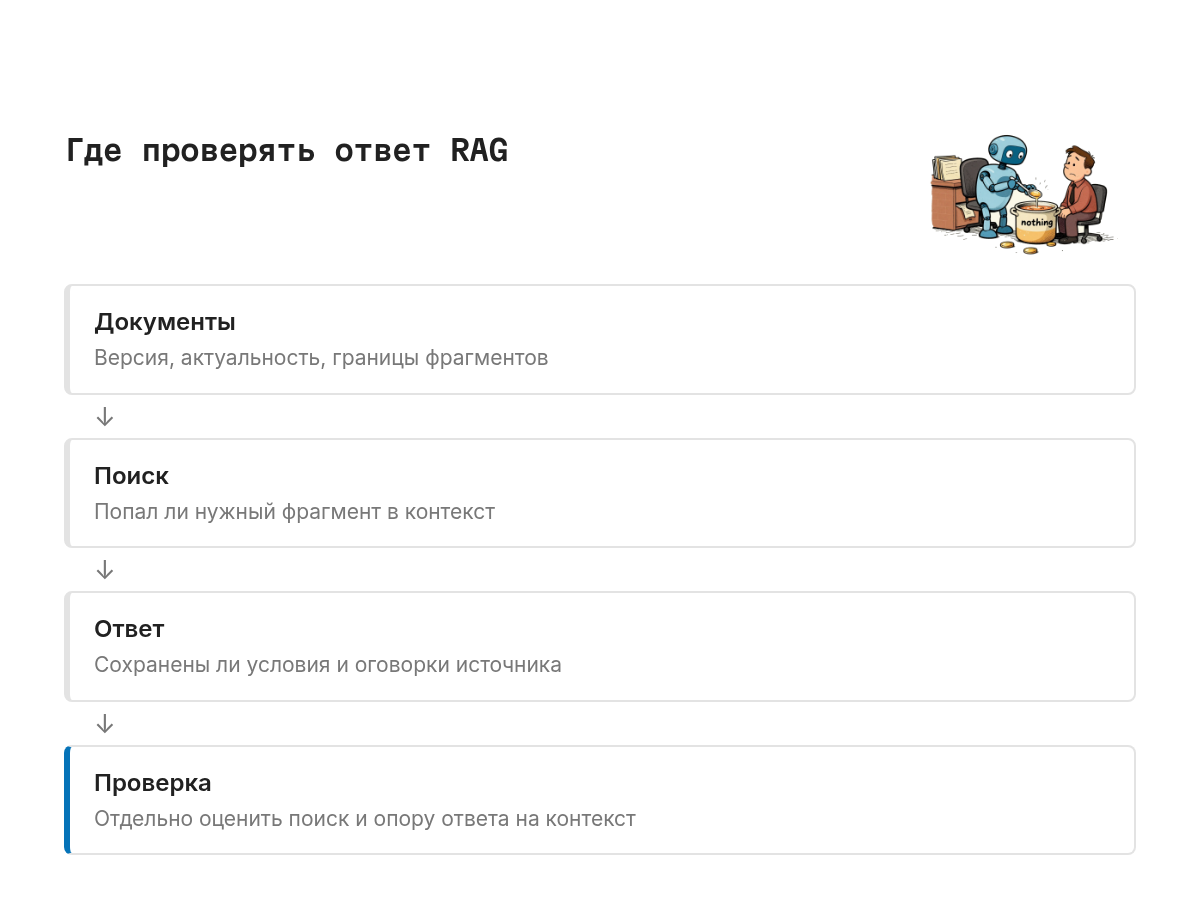 Где проверять ответ RAG: Документы, Поиск, Ответ, Проверка
