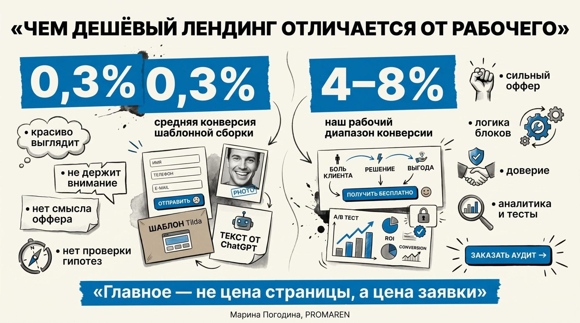 Кремово-синяя инфографика сравнивает дешёвый лендинг с рабочим: 0,3% против 4–8% конверсии | Марина Погодина, PROMAREN