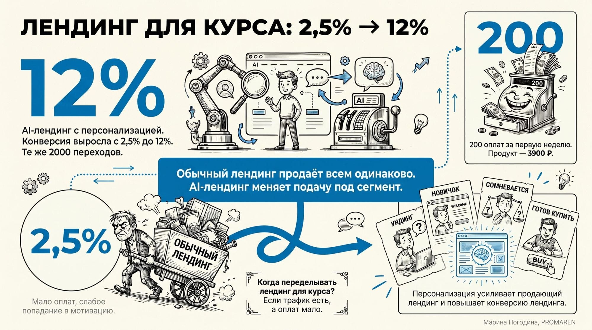Инфографика про лендинг для курса: рост конверсии с 2,5% до 12% и 200 оплат за неделю | Марина Погодина, PROMAREN