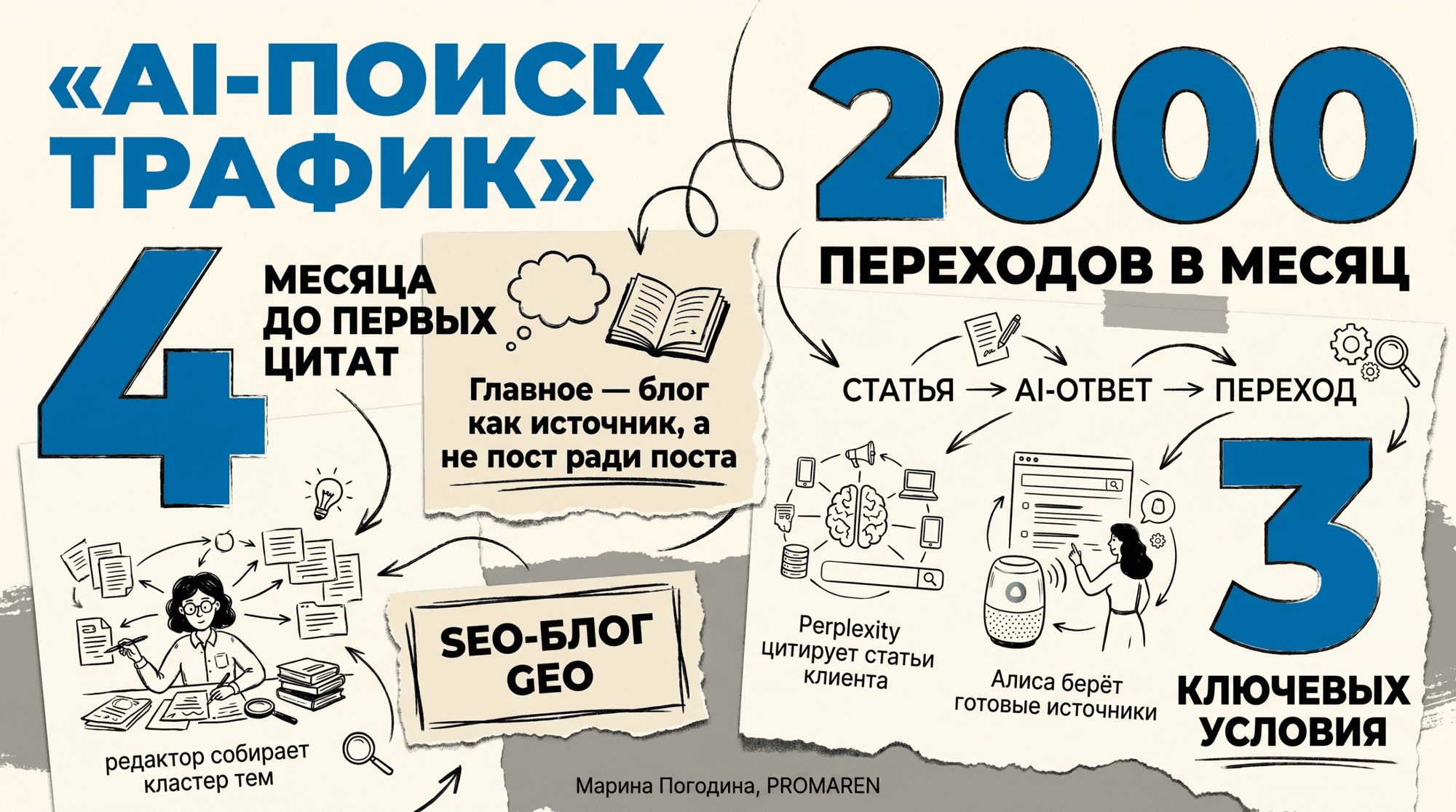 Инфографика с цифрами кейса по росту трафика из Perplexity и Алисы через SEO-блог | Марина Погодина, PROMAREN