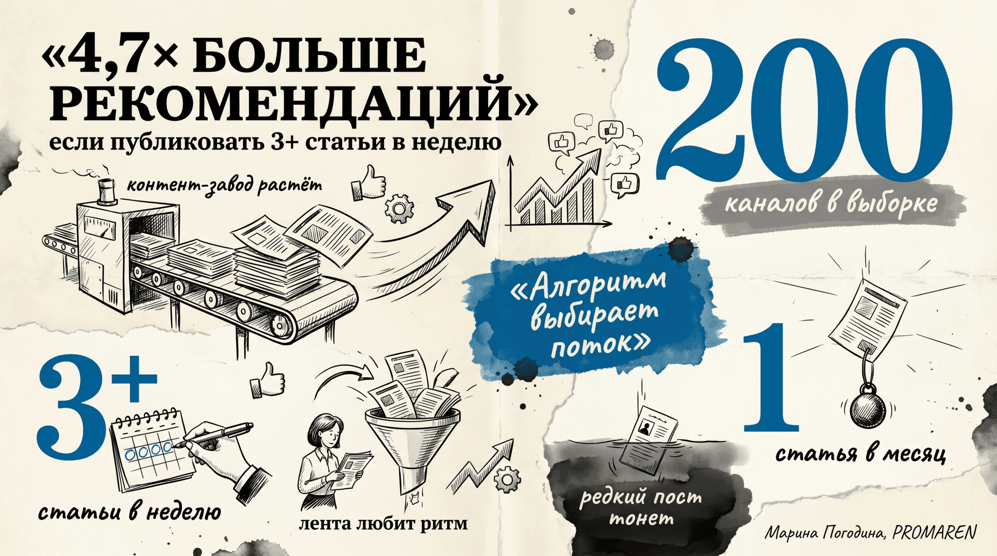 Инфографика с цифрами о частоте публикаций и рекомендациях Дзена 2026 | Марина Погодина, PROMAREN
