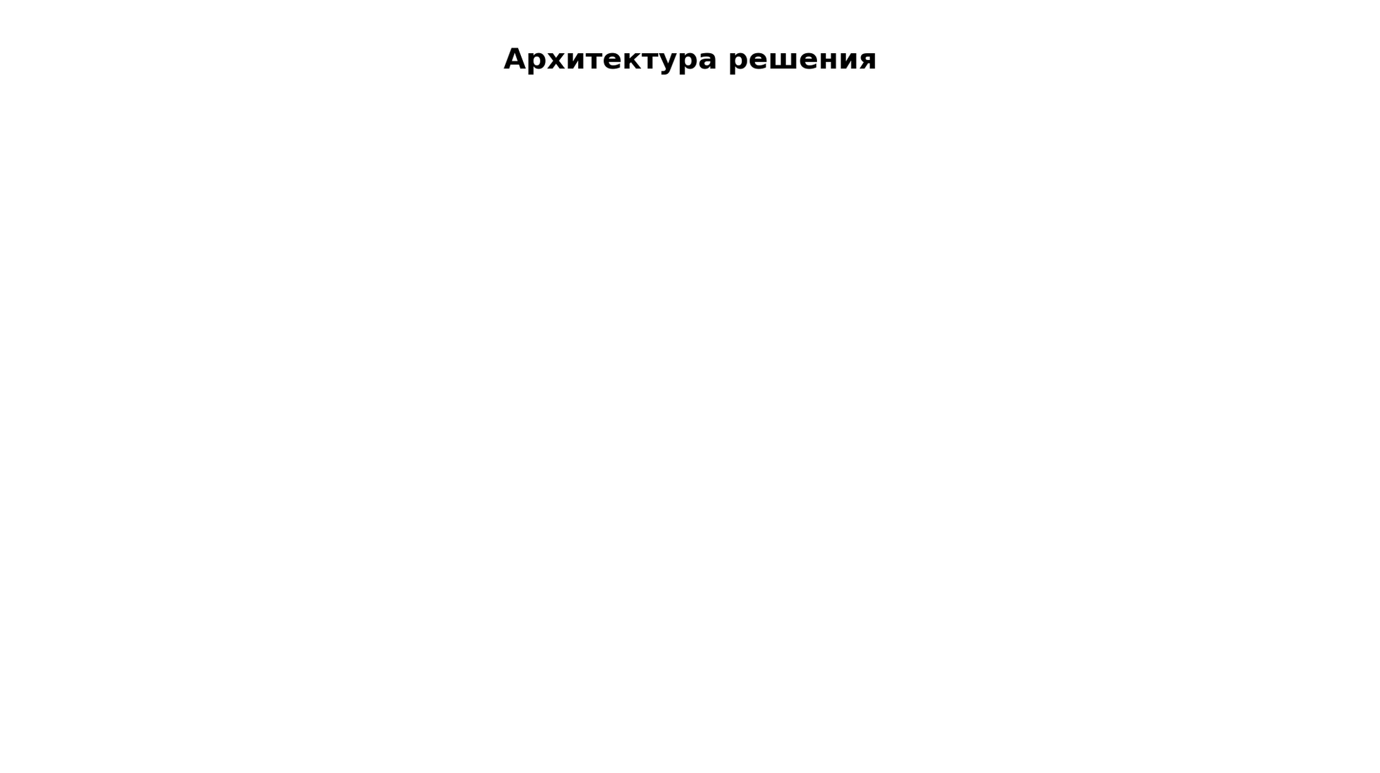 Архитектурная схема: Архитектура решения. Автор: Marina Pogodina
