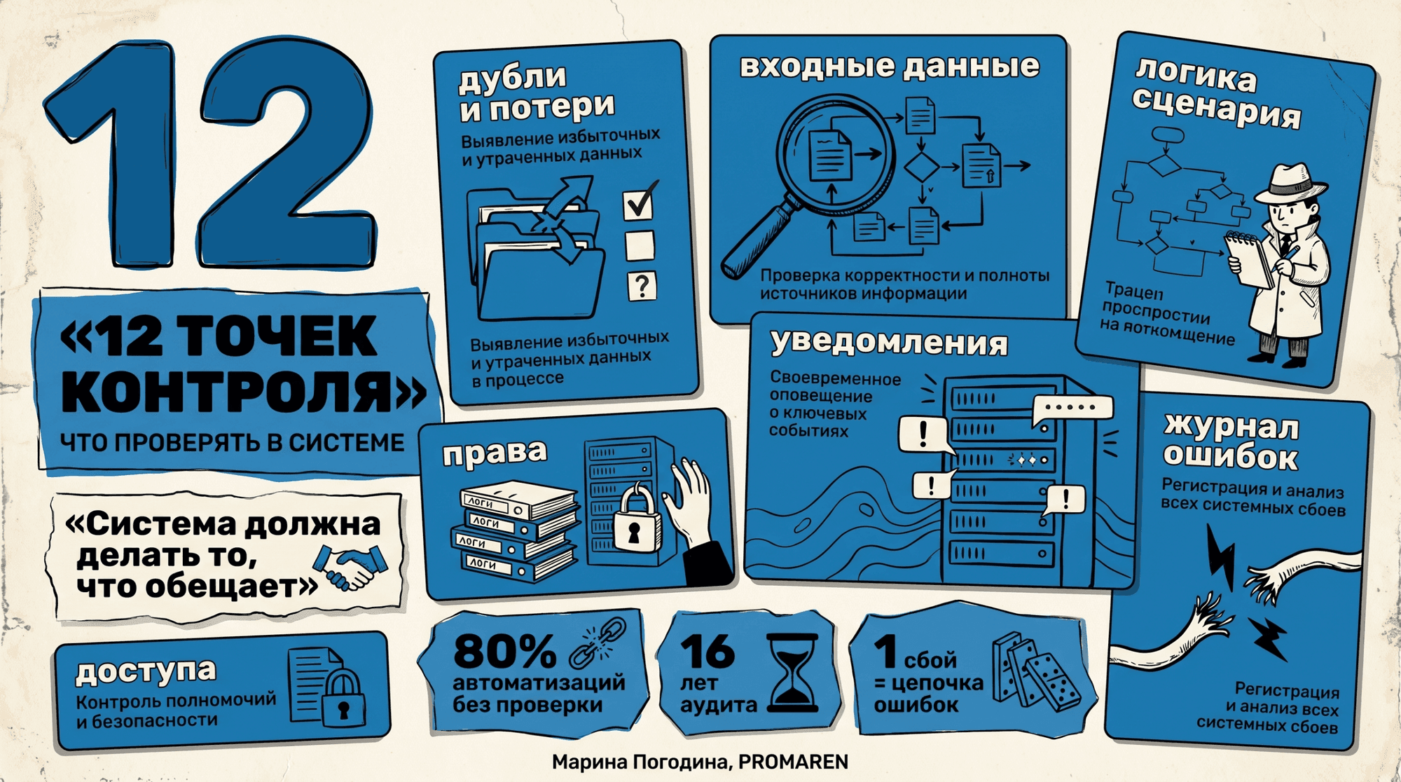 Инфографика с 12 точками контроля аудита автоматизации и редакционным коллажем | Марина Погодина, PROMAREN