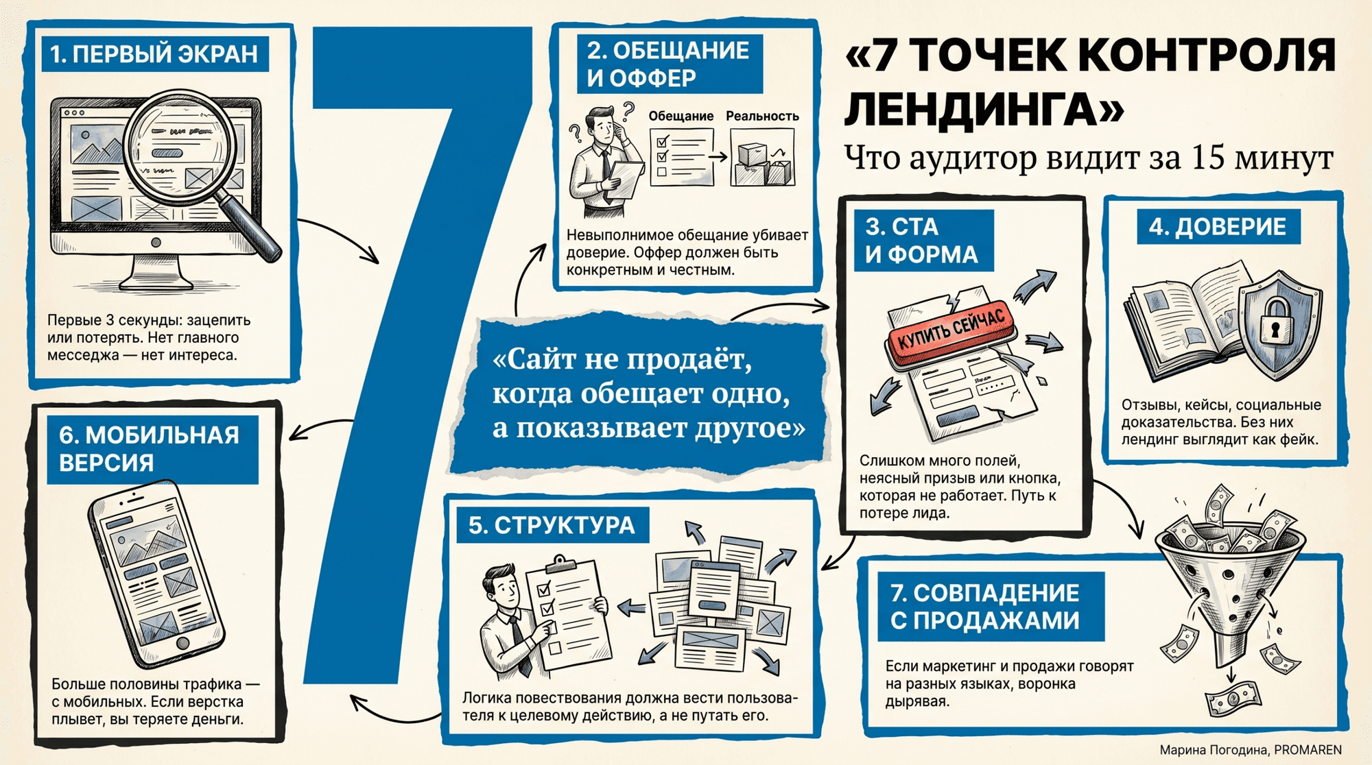 Инфографика с семью точками контроля лендинга на кремовом фоне | Марина Погодина, PROMAREN