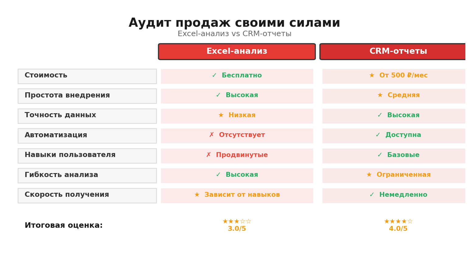 Сравнительная инфографика: Аудит продаж своими силами. Автор: Marina Pogodina