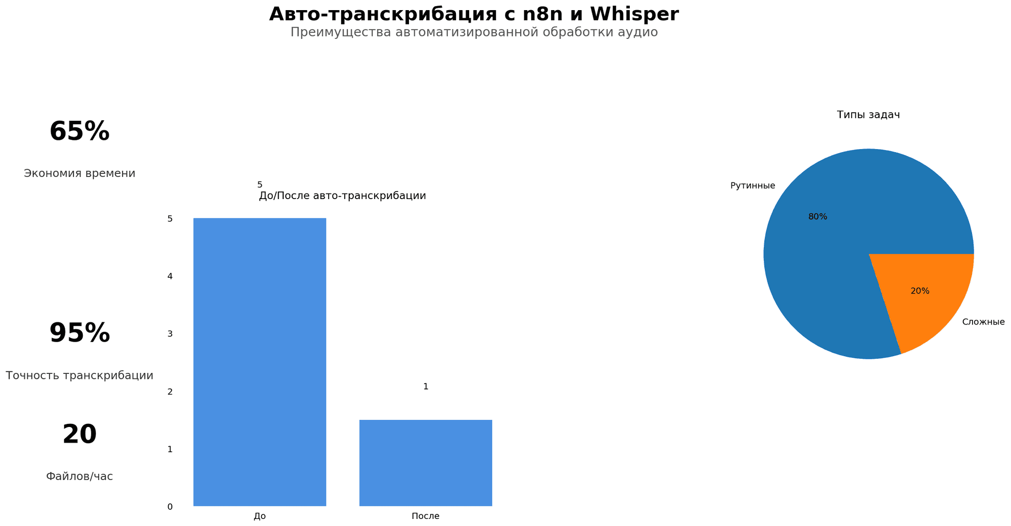 Data Visualization: Авто-транскрибация с n8n и Whisper, автоматизация процессов n8n и транскрибация аудио