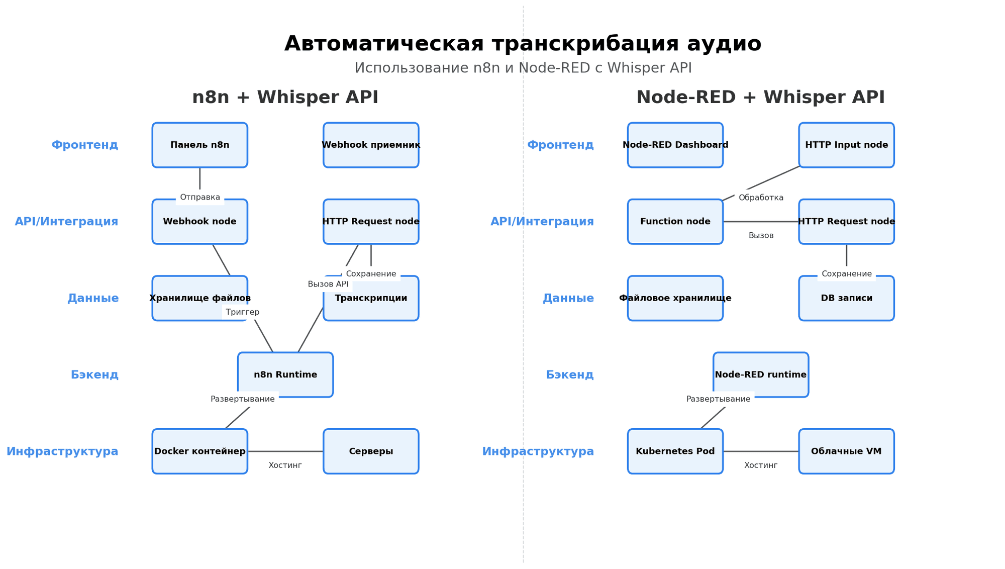 Архитектурная схема: Автоматическая транскрибация аудио, n8n workflows автоматизации и white-data зона