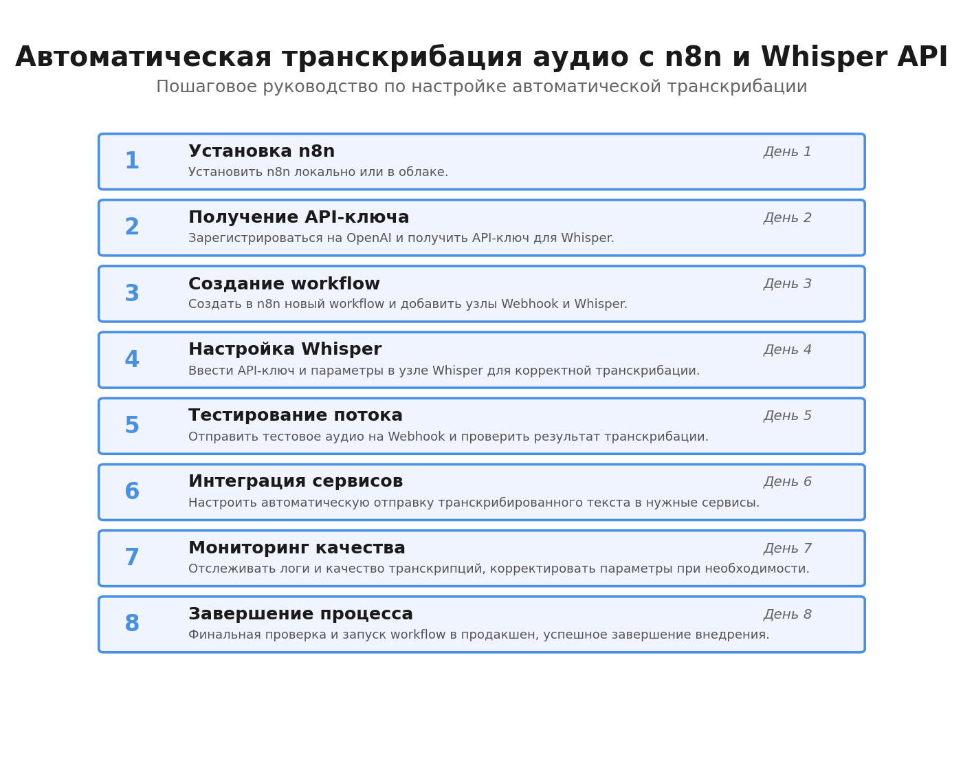 Пошаговая инфографика: Автоматическая транскрибация аудио с n8n и Whisper API, автоматизация n8n в России для 152-ФЗ