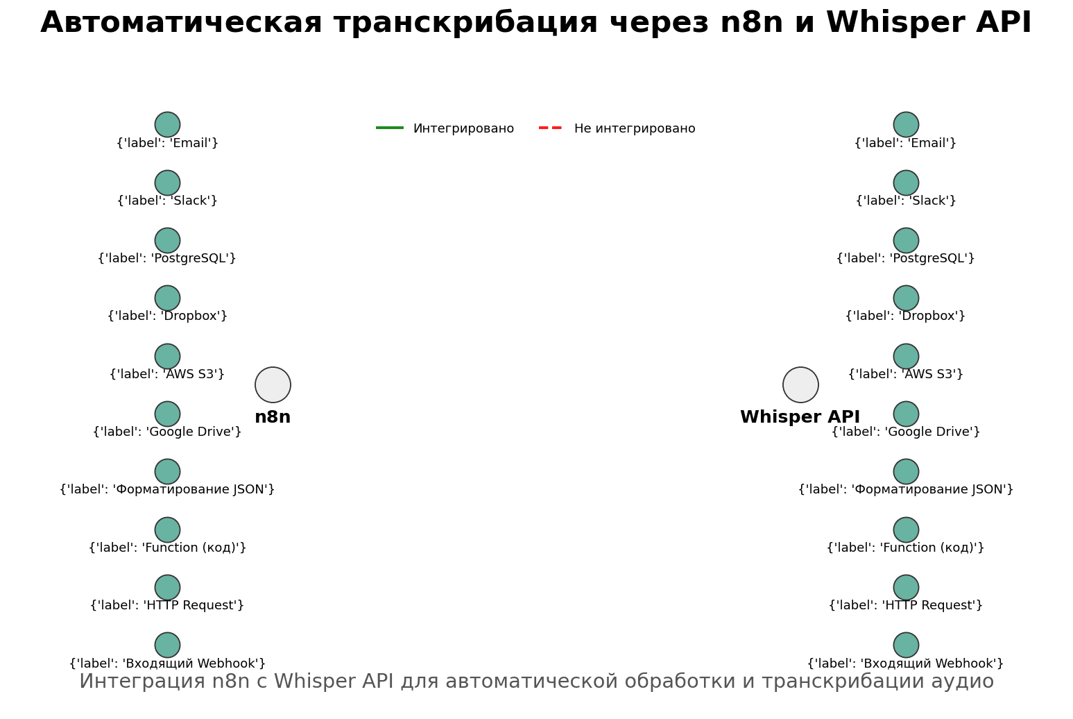 Автоматическая транскрибация через n8n и Whisper API, архитектура хранения и логирования