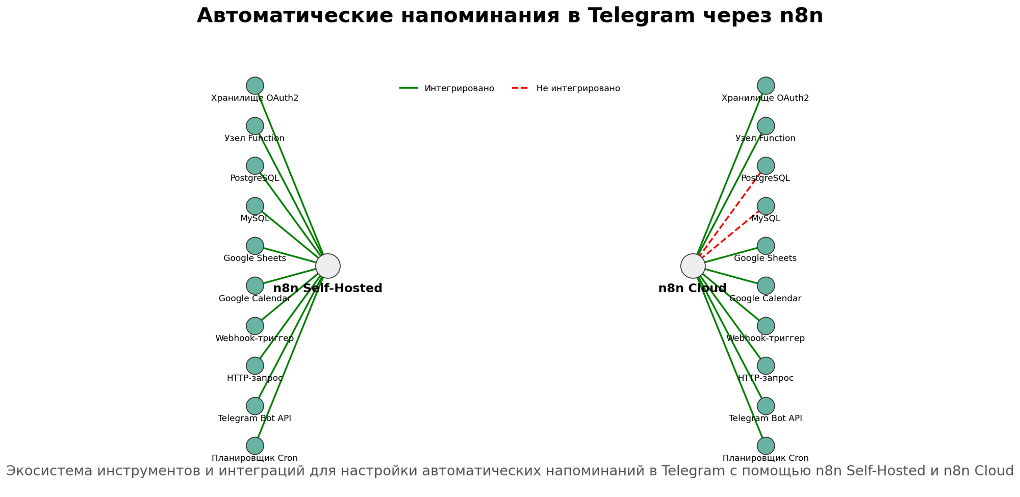 Автоматические напоминания в Telegram через n8n. Автор: Marina Pogodina