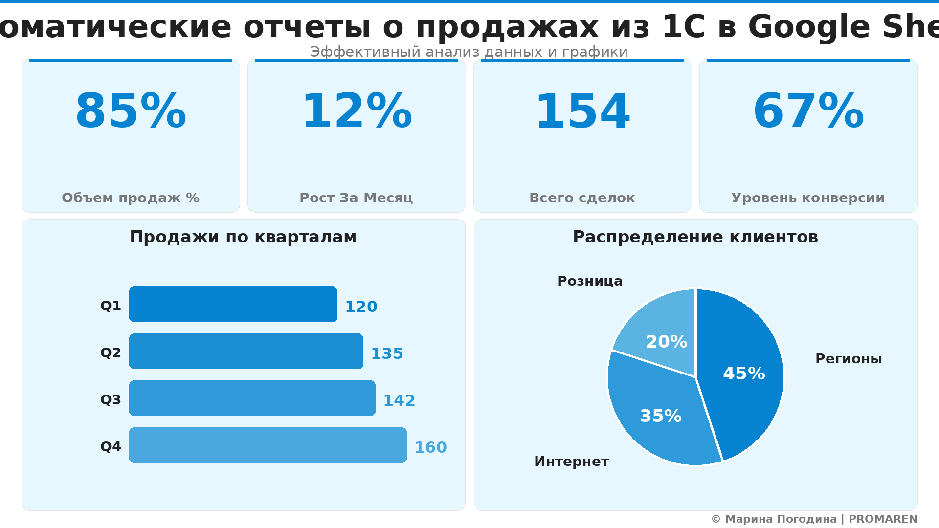 Data Visualization: Автоматические отчеты о продажах из 1С в Google Sheets. Элементов: 6. Автор: Марина Погодина | PROMAREN