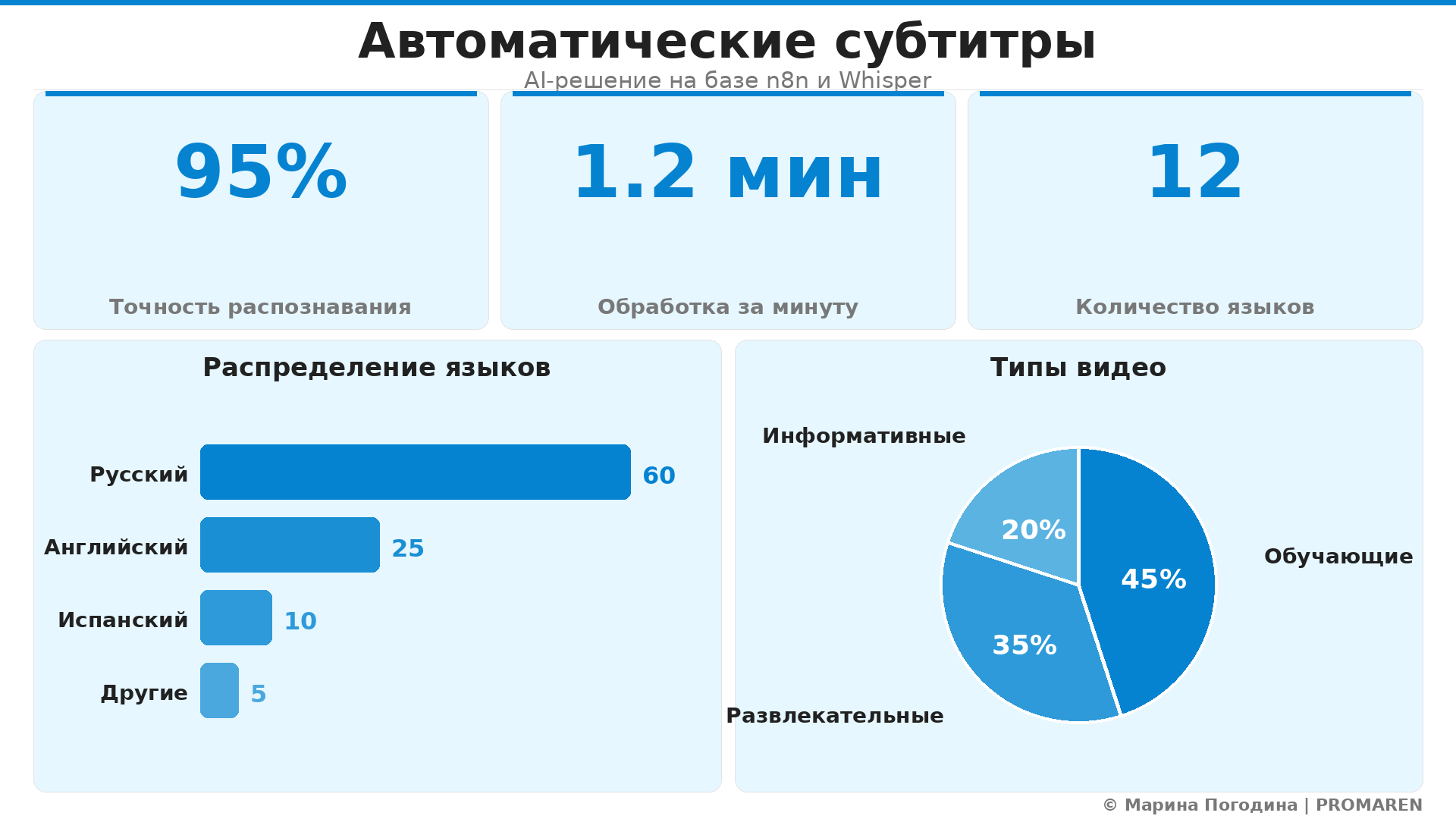 Data Visualization: Автоматические субтитры. Элементов: 5. Автор: Марина Погодина | PROMAREN