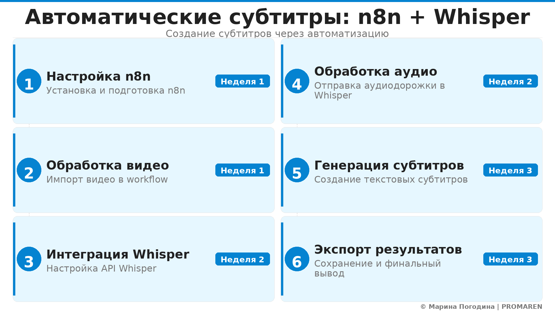 Пошаговая инфографика: Автоматические субтитры: n8n + Whisper. Автор: Марина Погодина | PROMAREN