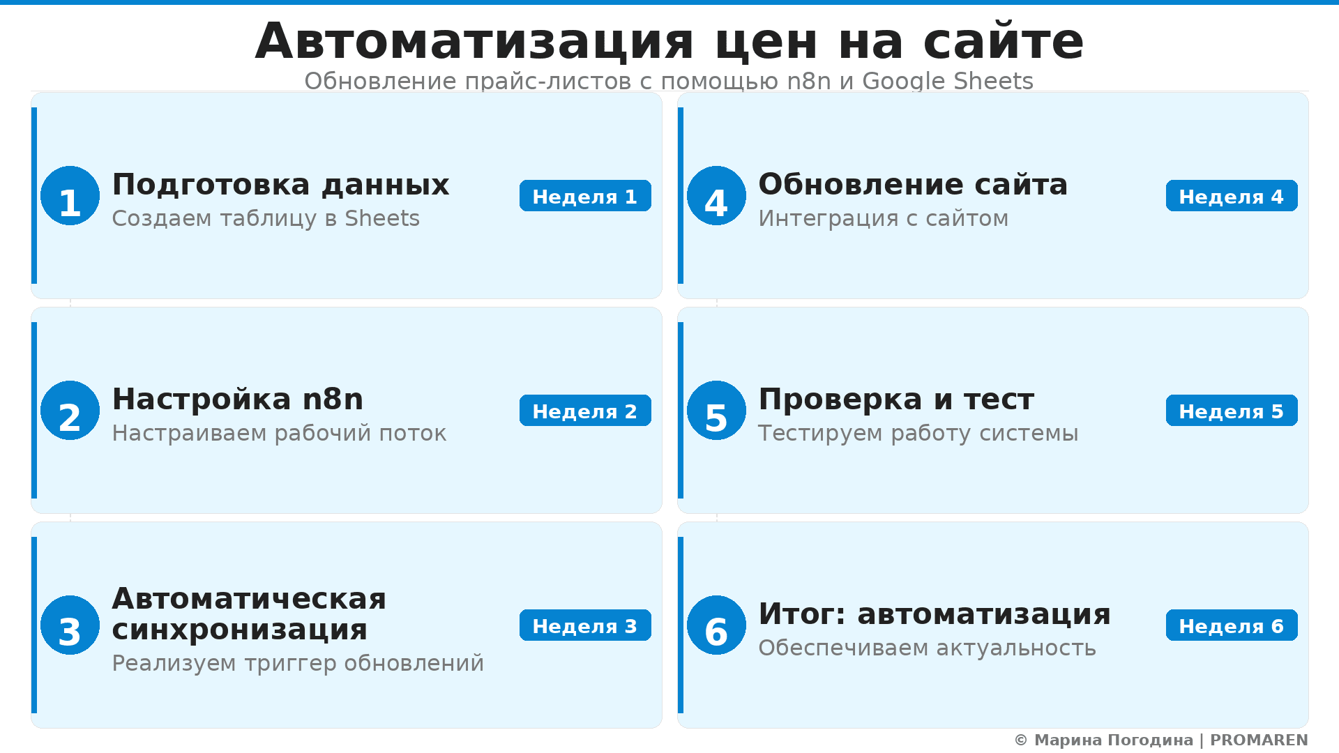 Пошаговая инфографика: Автоматизация цен на сайте. Автор: Марина Погодина | PROMAREN