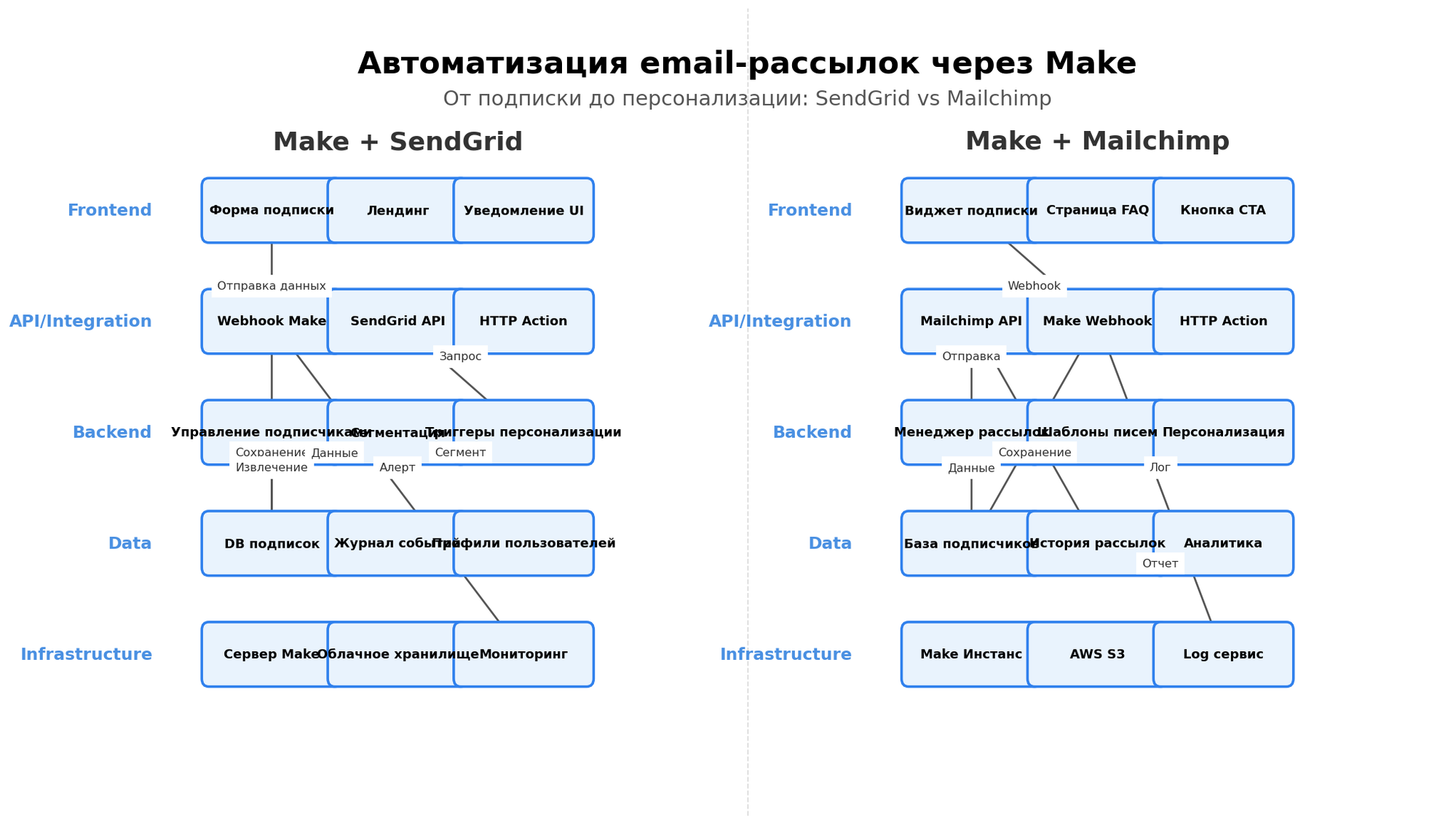 Архитектурная схема: Автоматизация email-рассылок через Make. Автор: Marina Pogodina. Отчеты и метрики.