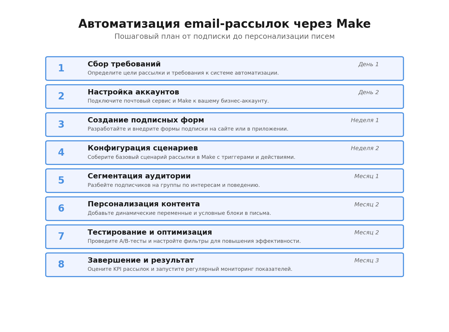 Пошаговая инфографика: Автоматизация email-рассылок через Make. Автор: Marina Pogodina. От формы до отправки письма.