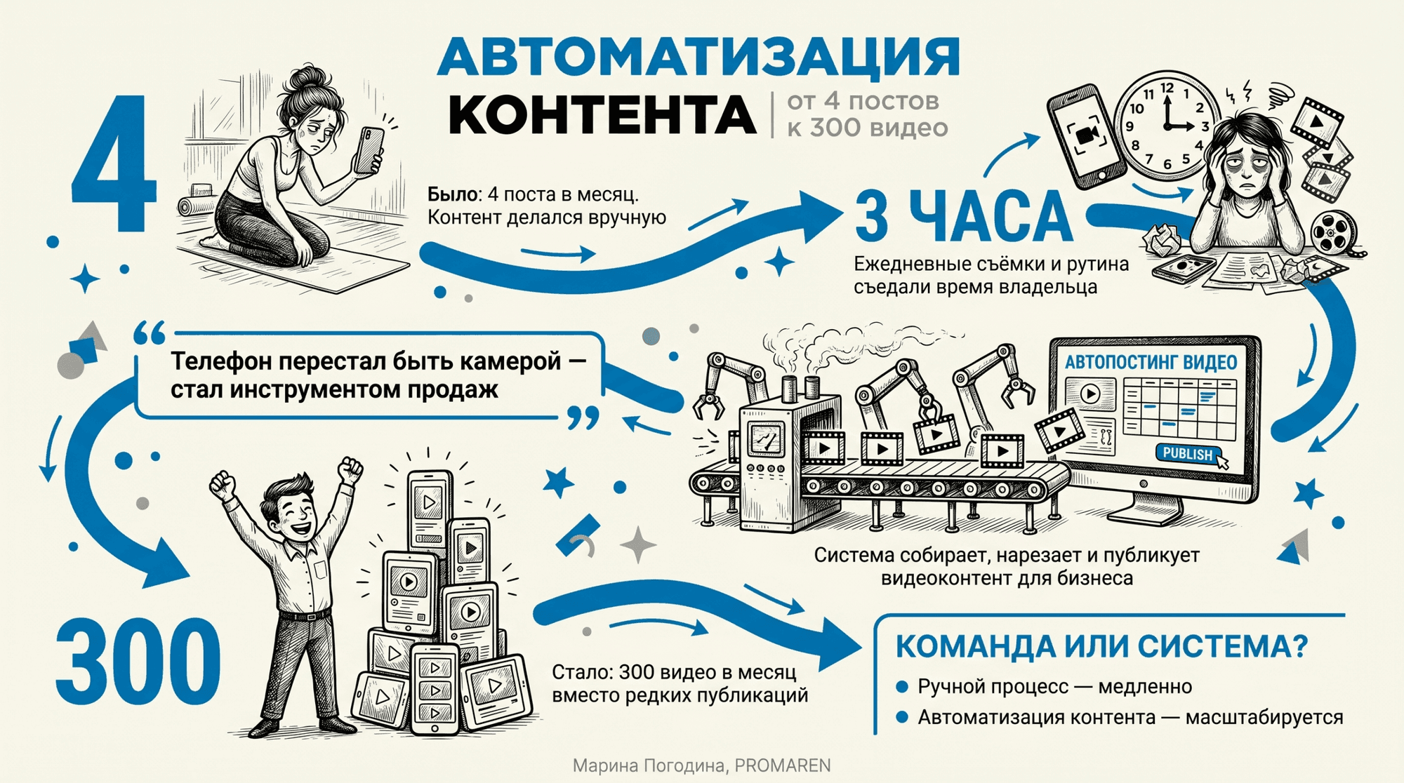 Инфографика о том, как автоматизация контента увеличила выпуск видео с 4 постов до 300 роликов | Марина Погодина, PROMAREN