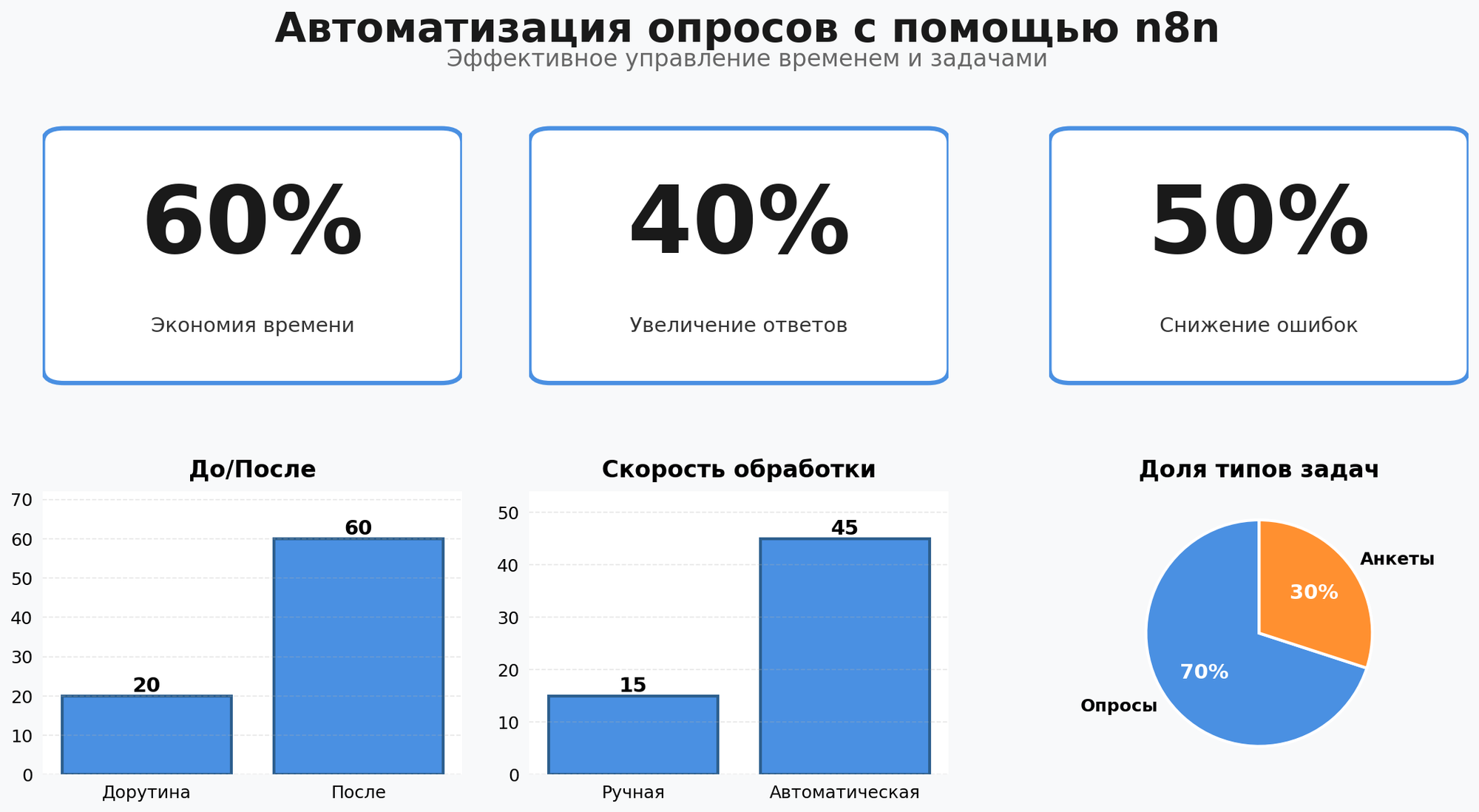 Data Visualization: Автоматизация опросов с помощью n8n. Элементов: 6. Автор: Marina Pogodina