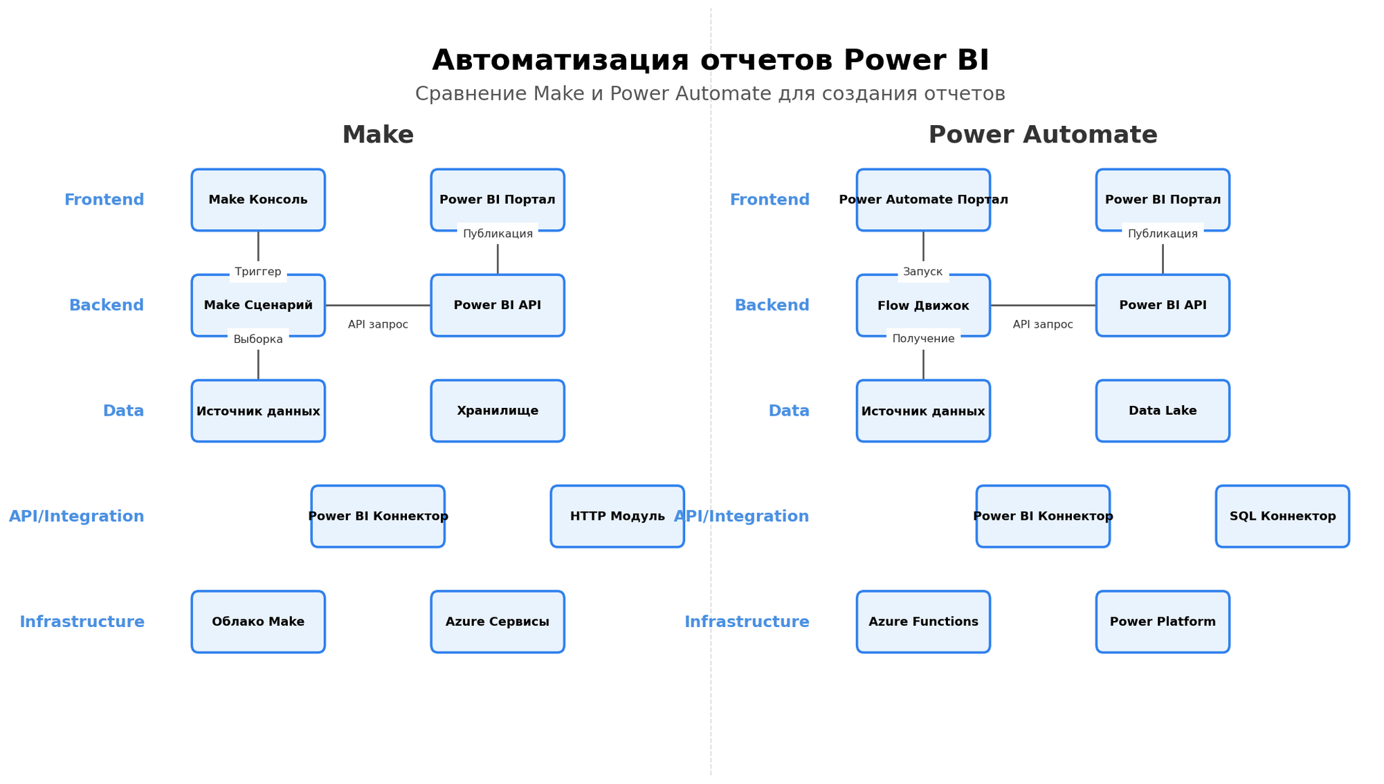 Архитектурная схема: Автоматизация отчетов Power BI. Автор: Marina Pogodina