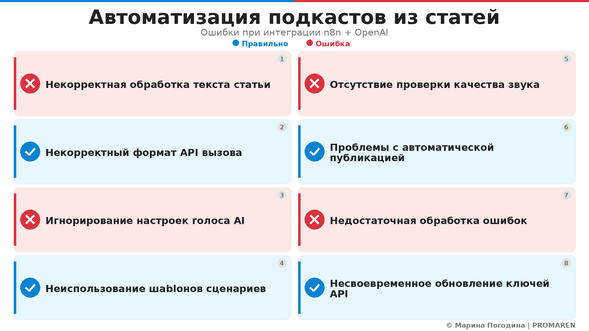 Автоматизация подкастов из статей. Автор: Марина Погодина | PROMAREN