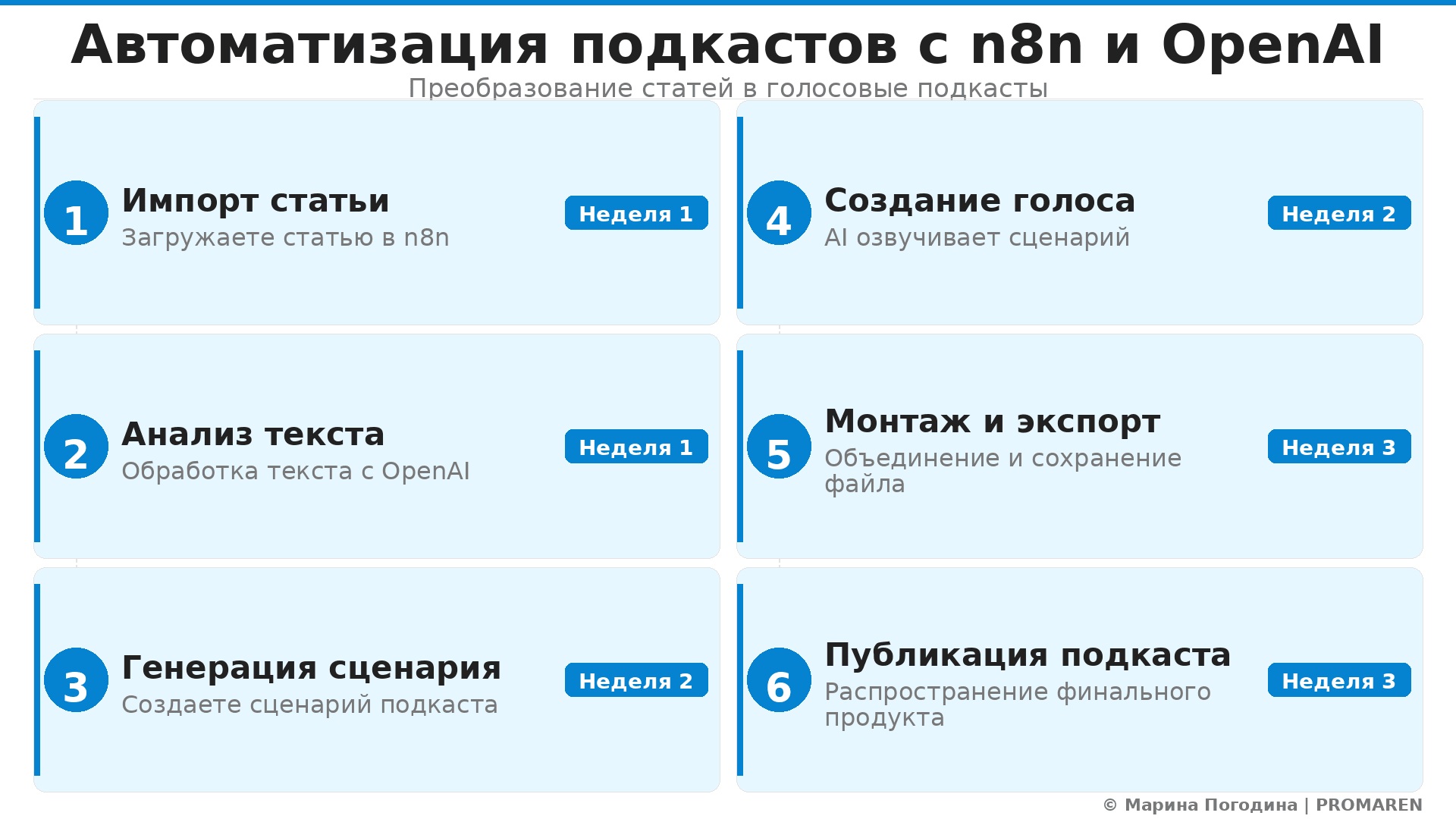 Пошаговая инфографика: Автоматизация подкастов с n8n и OpenAI. Автор: Марина Погодина | PROMAREN