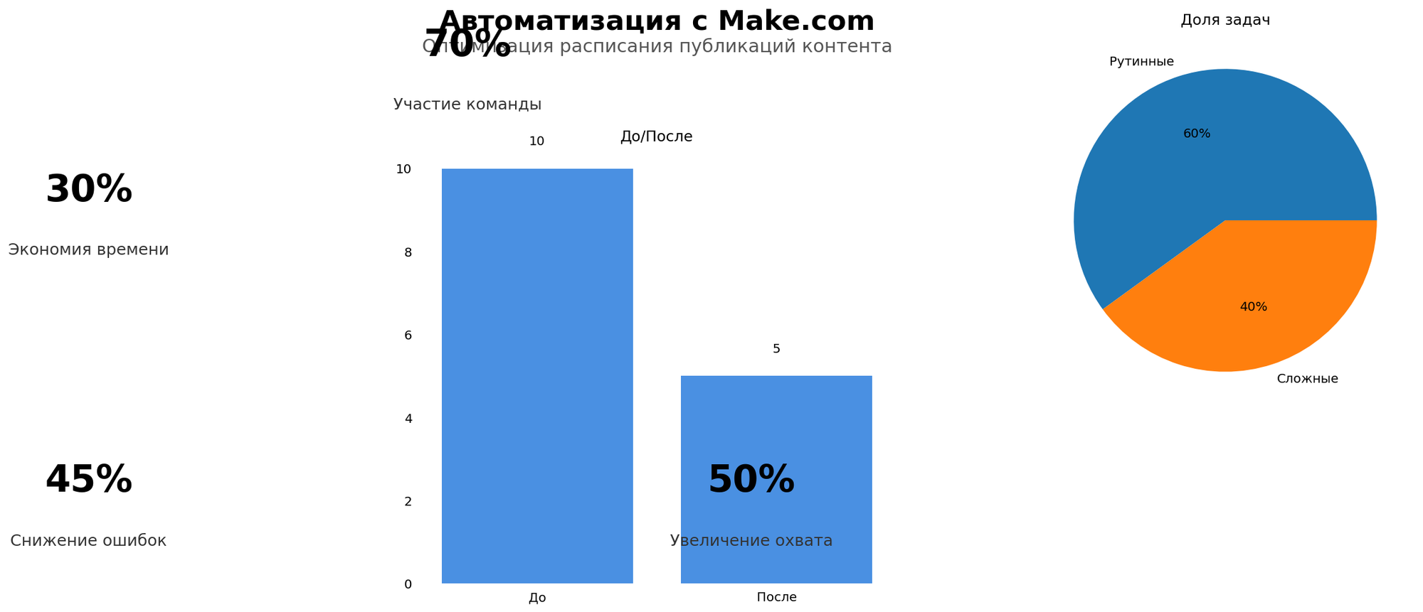 Data Visualization: Автоматизация с Make.com. Элементов: 6. Автор: Marina Pogodina