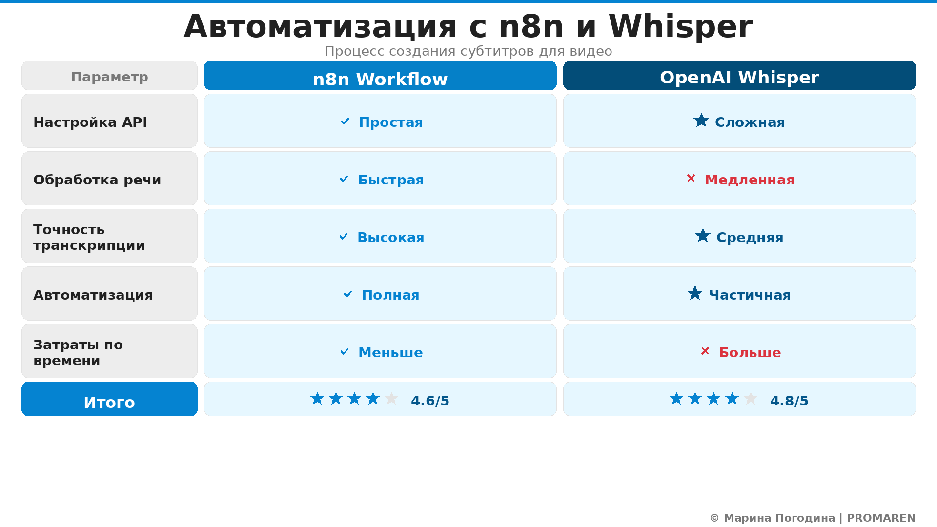 Сравнительная инфографика: Автоматизация с n8n и Whisper. Автор: Марина Погодина | PROMAREN