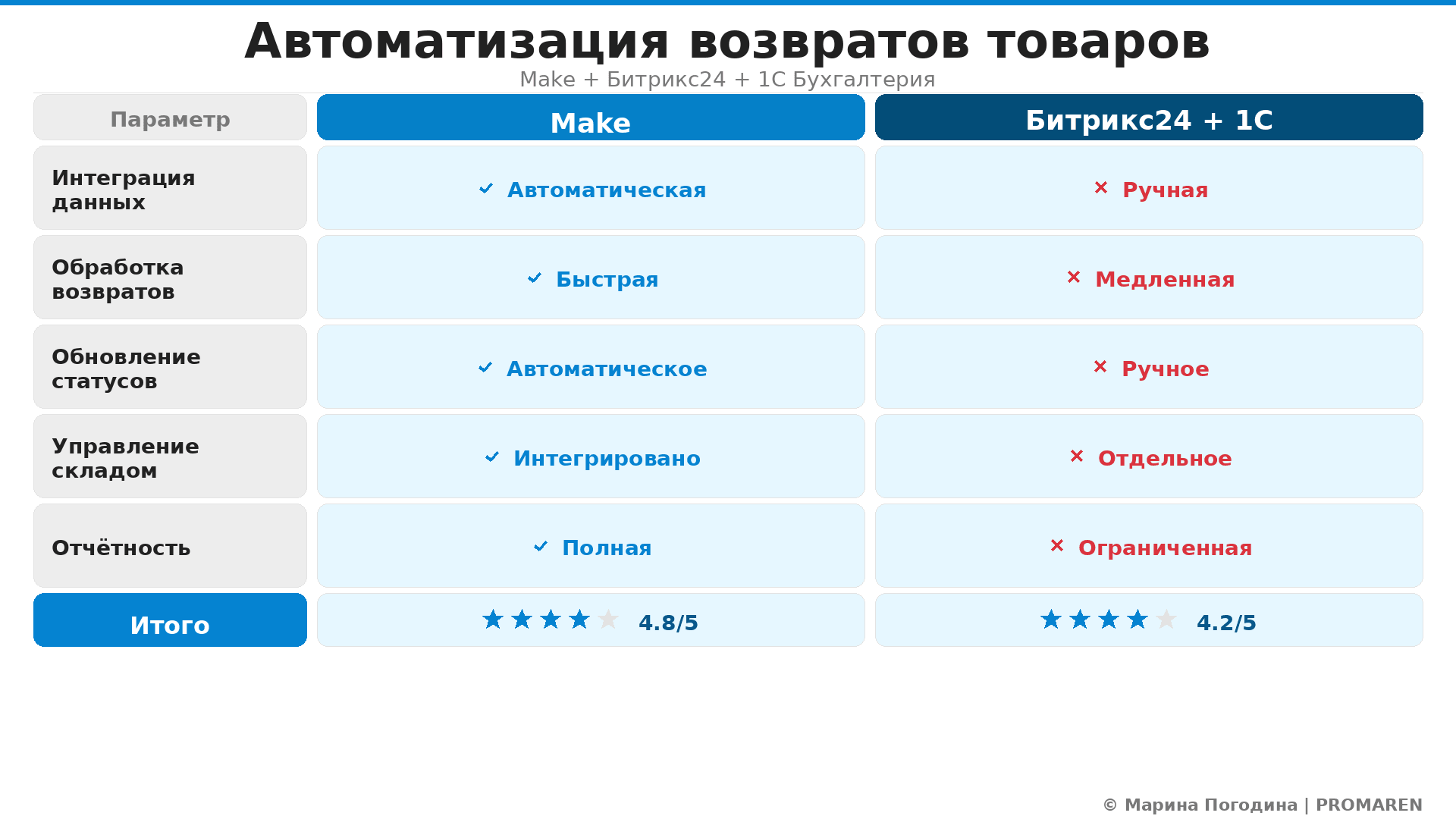 Сравнительная инфографика: Автоматизация возвратов товаров. Автор: Марина Погодина | PROMAREN