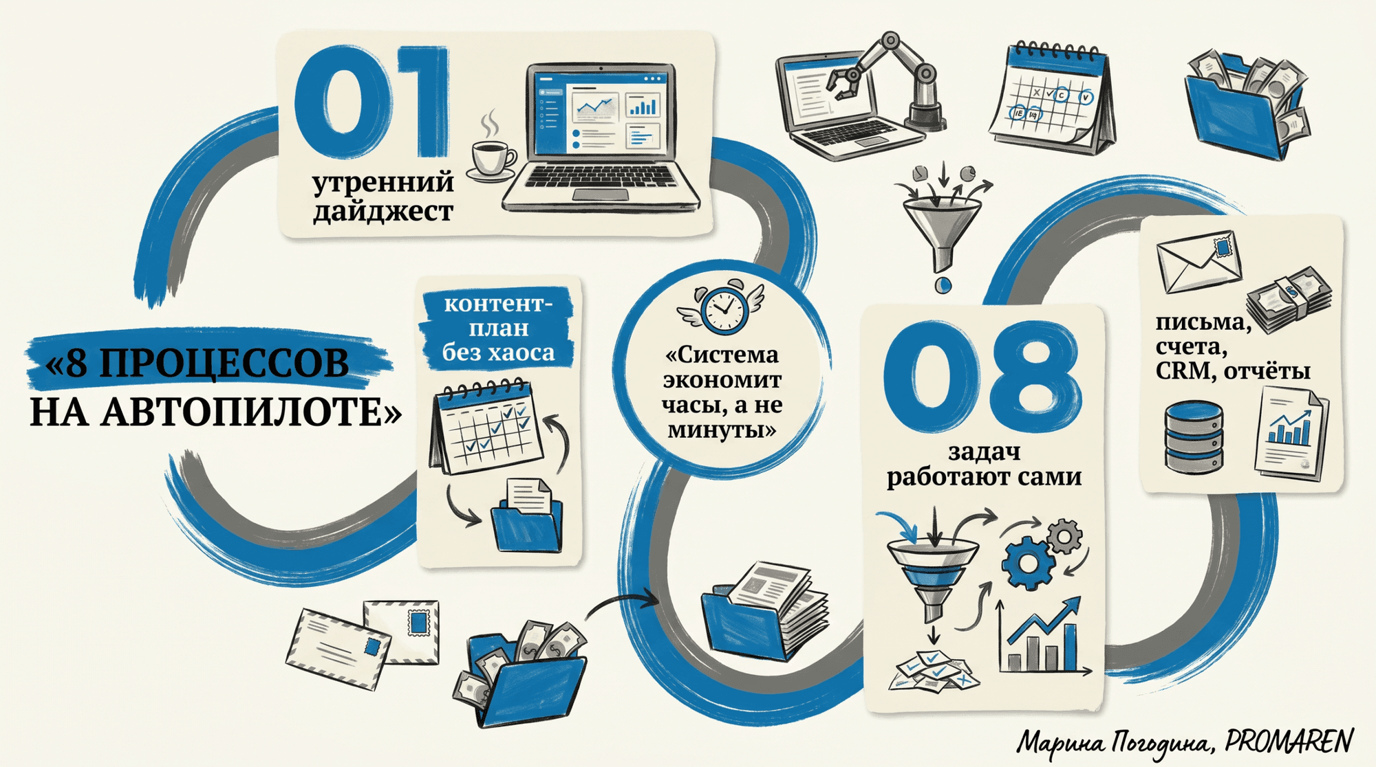 Инфографика-коллаж о восьми процессах автоматизации рабочего дня на автопилоте | Марина Погодина, PROMAREN
