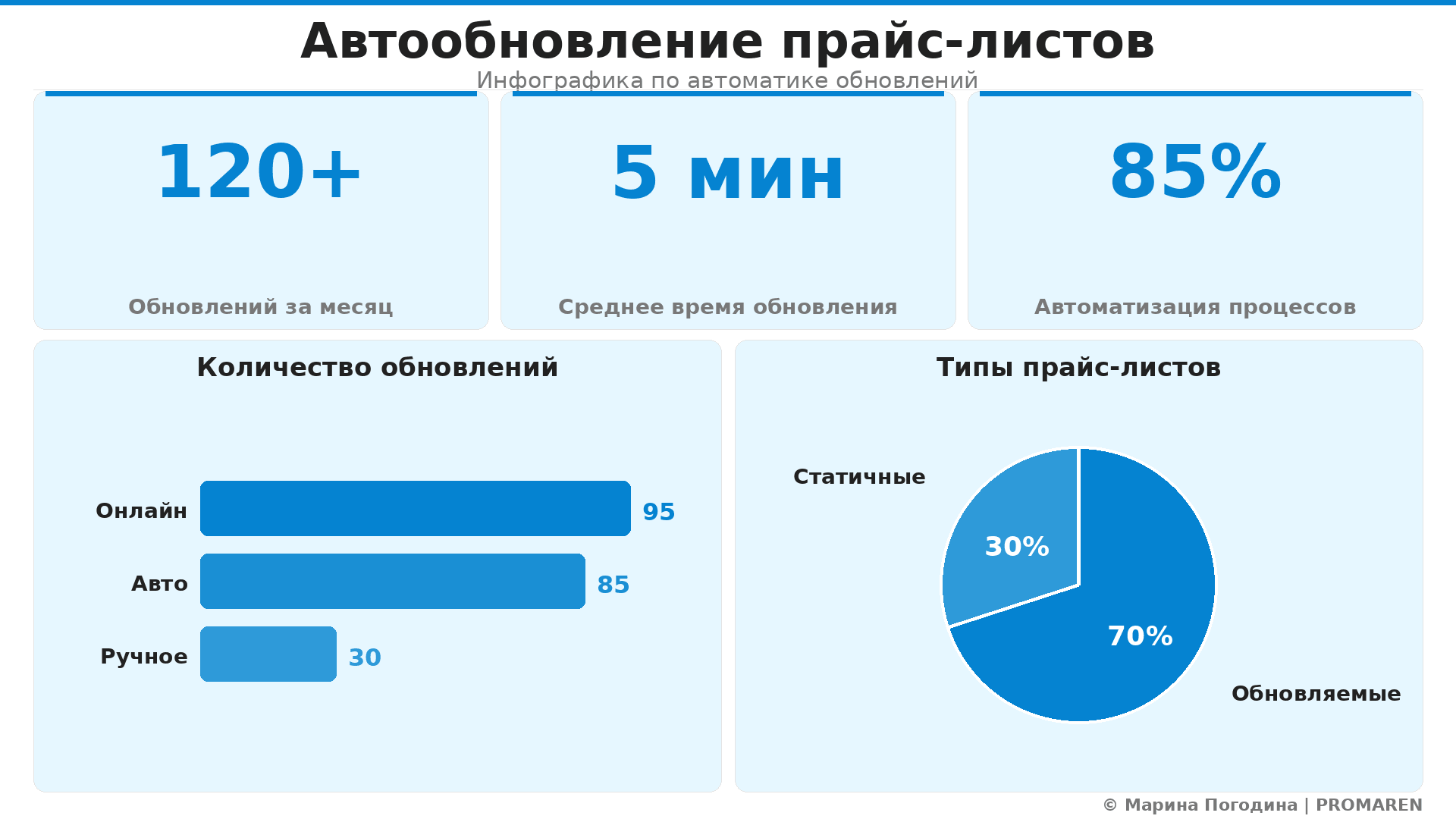 Data Visualization: Автообновление прайс-листов. Элементов: 5. Автор: Марина Погодина | PROMAREN