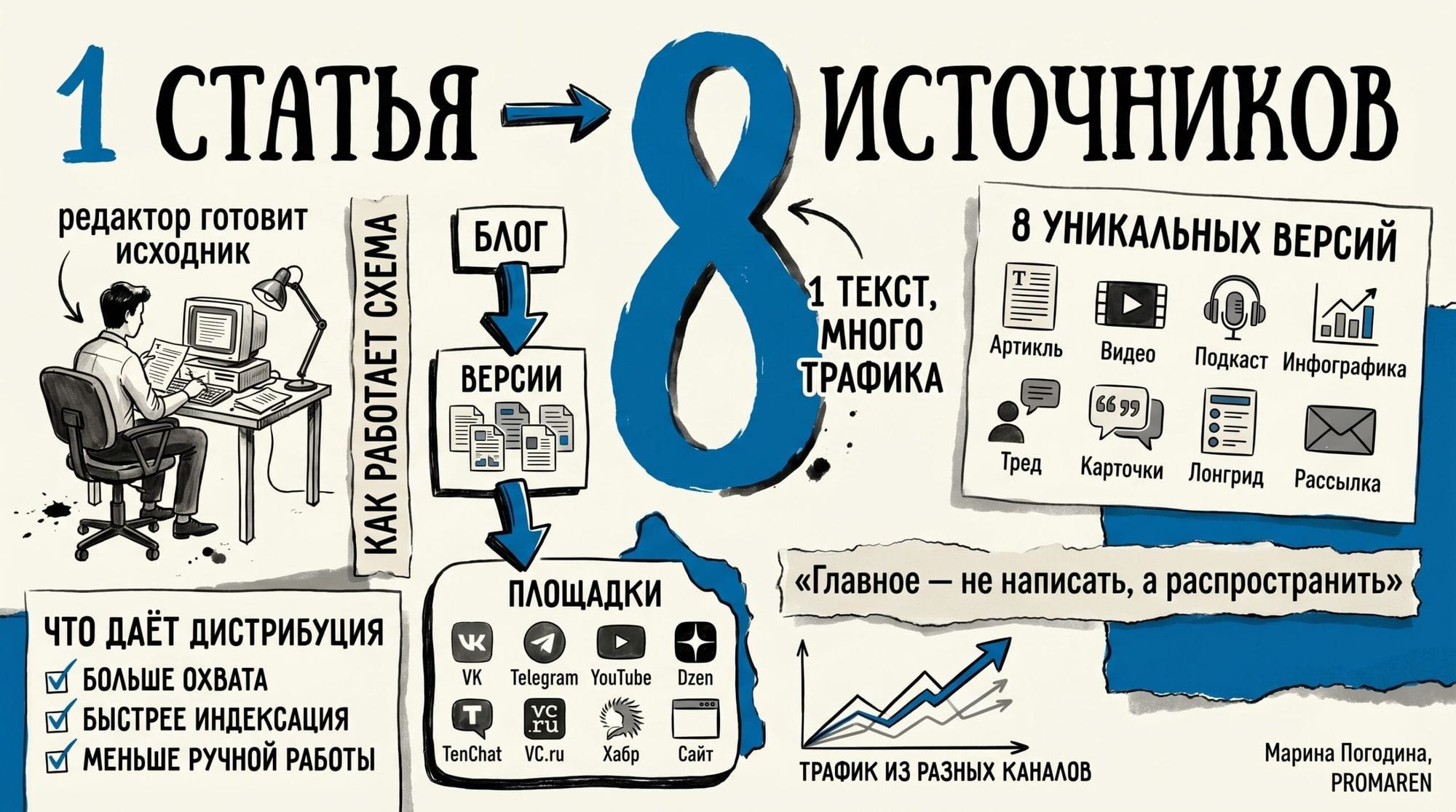 Инфографика о том, как одна статья даёт трафик из 8 источников | Марина Погодина, PROMAREN