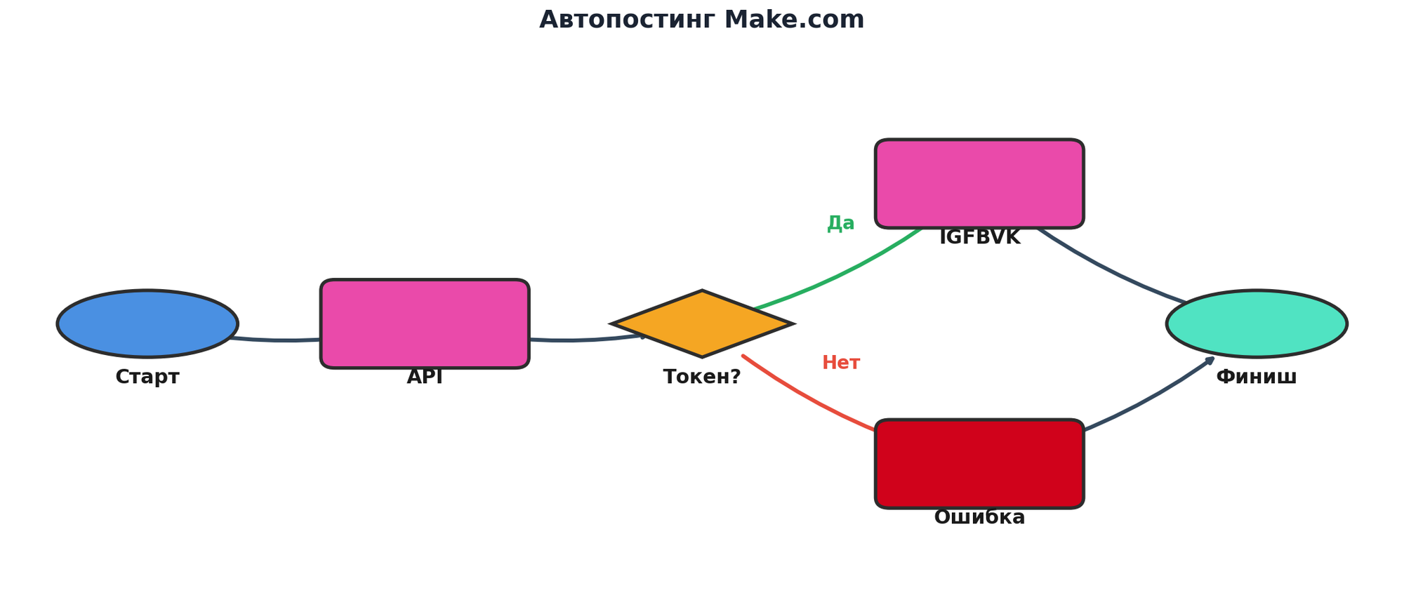 Сценарий автопостинга в Make.com: узлы и связи