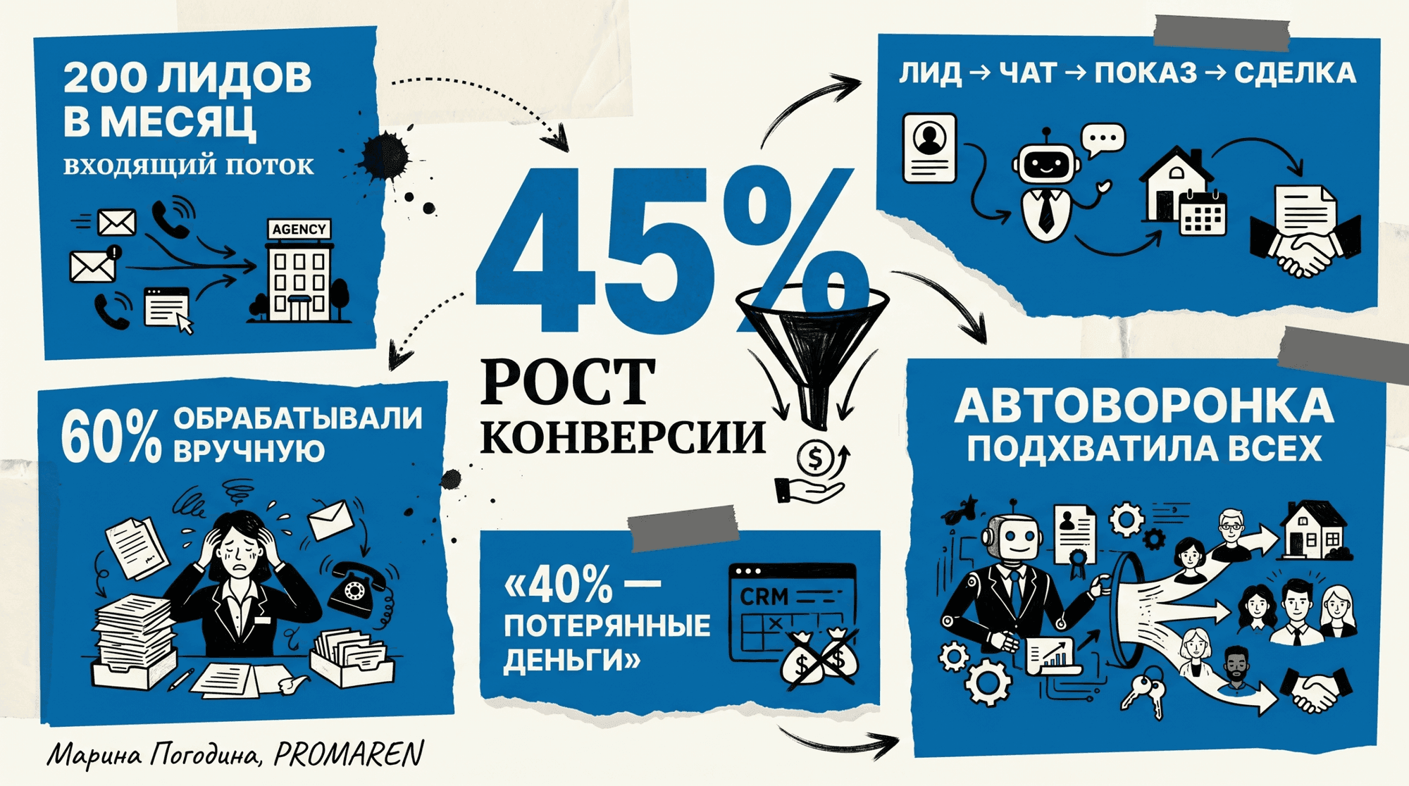 Инфографика с цифрами кейса автоворонки для недвижимости и ростом конверсии на 45% | Марина Погодина, PROMAREN