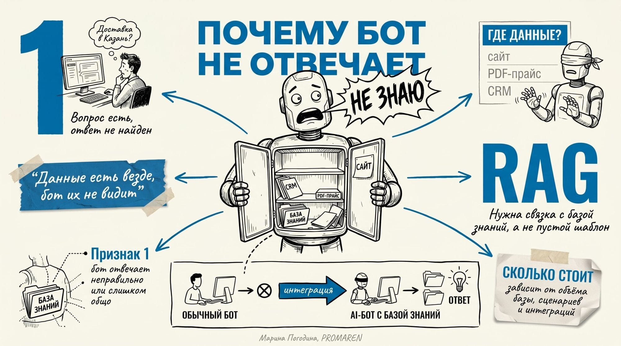 Инфографика разбирает, почему бот не отвечает и как база знаний влияет на качество ответов | Марина Погодина, PROMAREN
